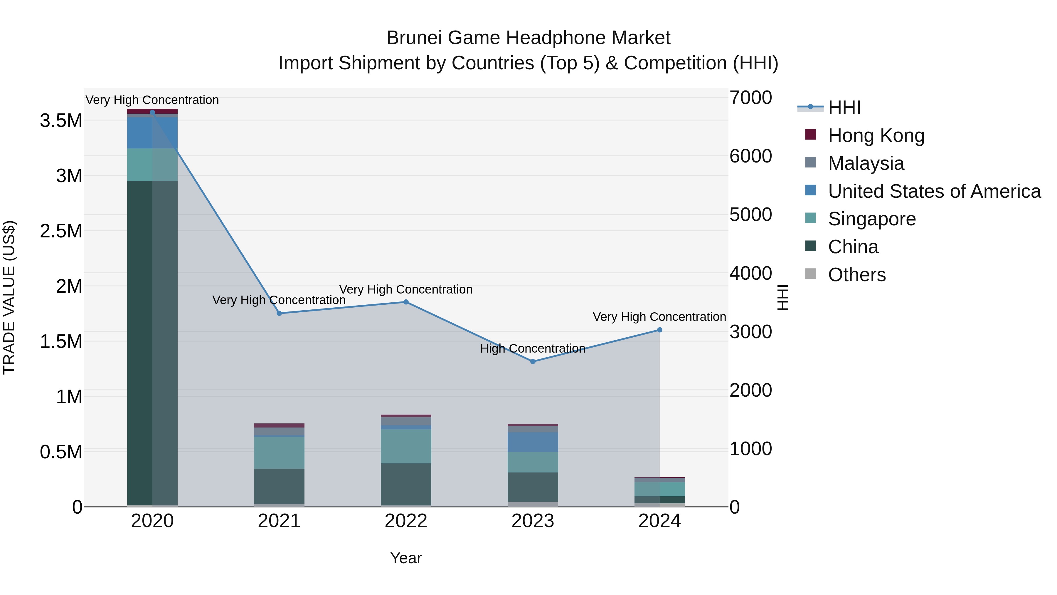 Brunei Game Headphone Market: Top 5 Importing Countries and Market Competition (HHI) Analysis