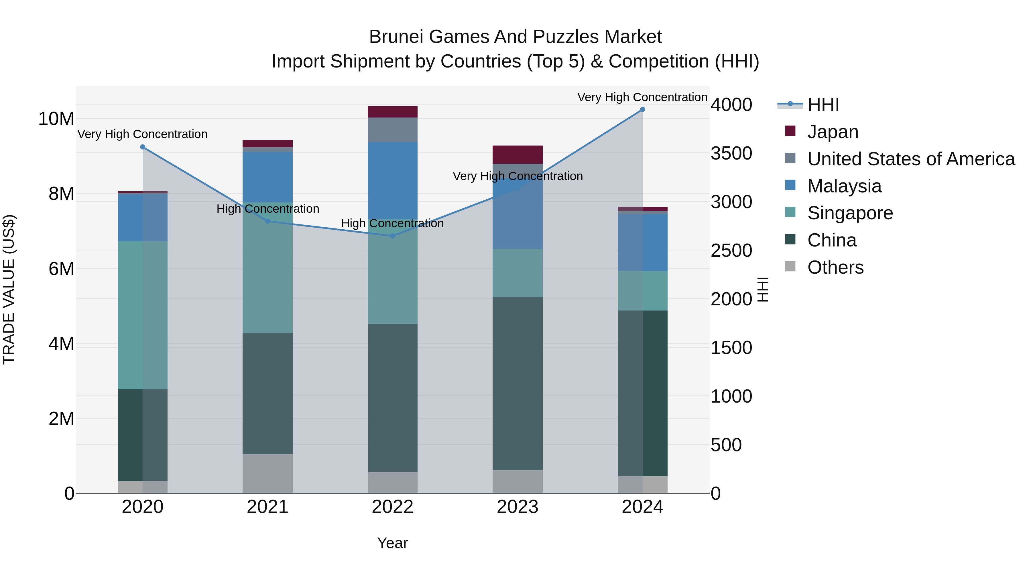 Brunei Games and Puzzles Market: Top 5 Importing Countries and Market Competition (HHI) Analysis