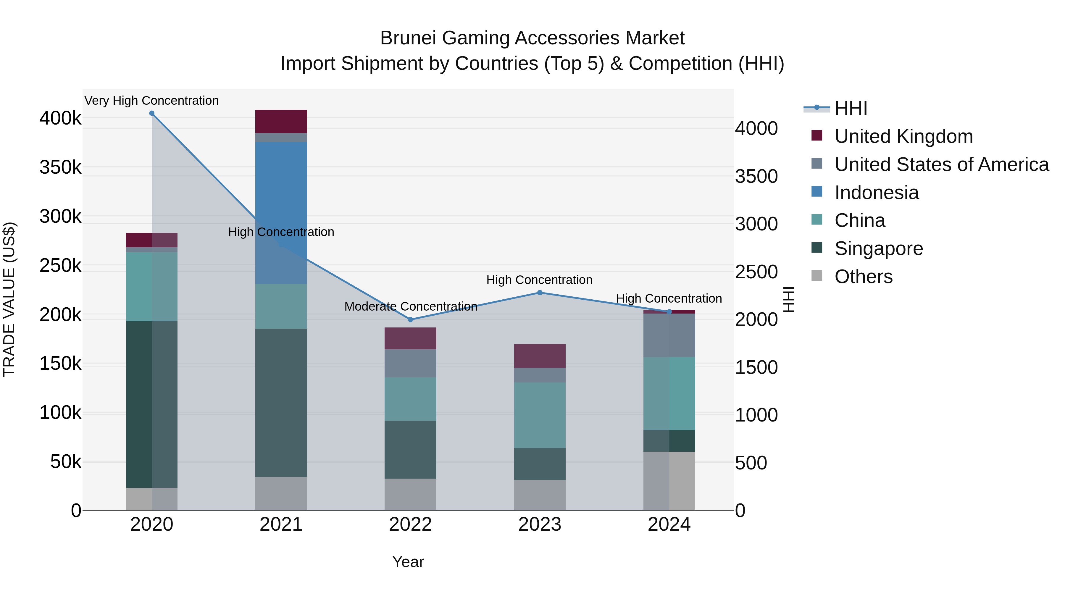 Brunei Gaming Accessories Market: Top 5 Importing Countries and Market Competition (HHI) Analysis