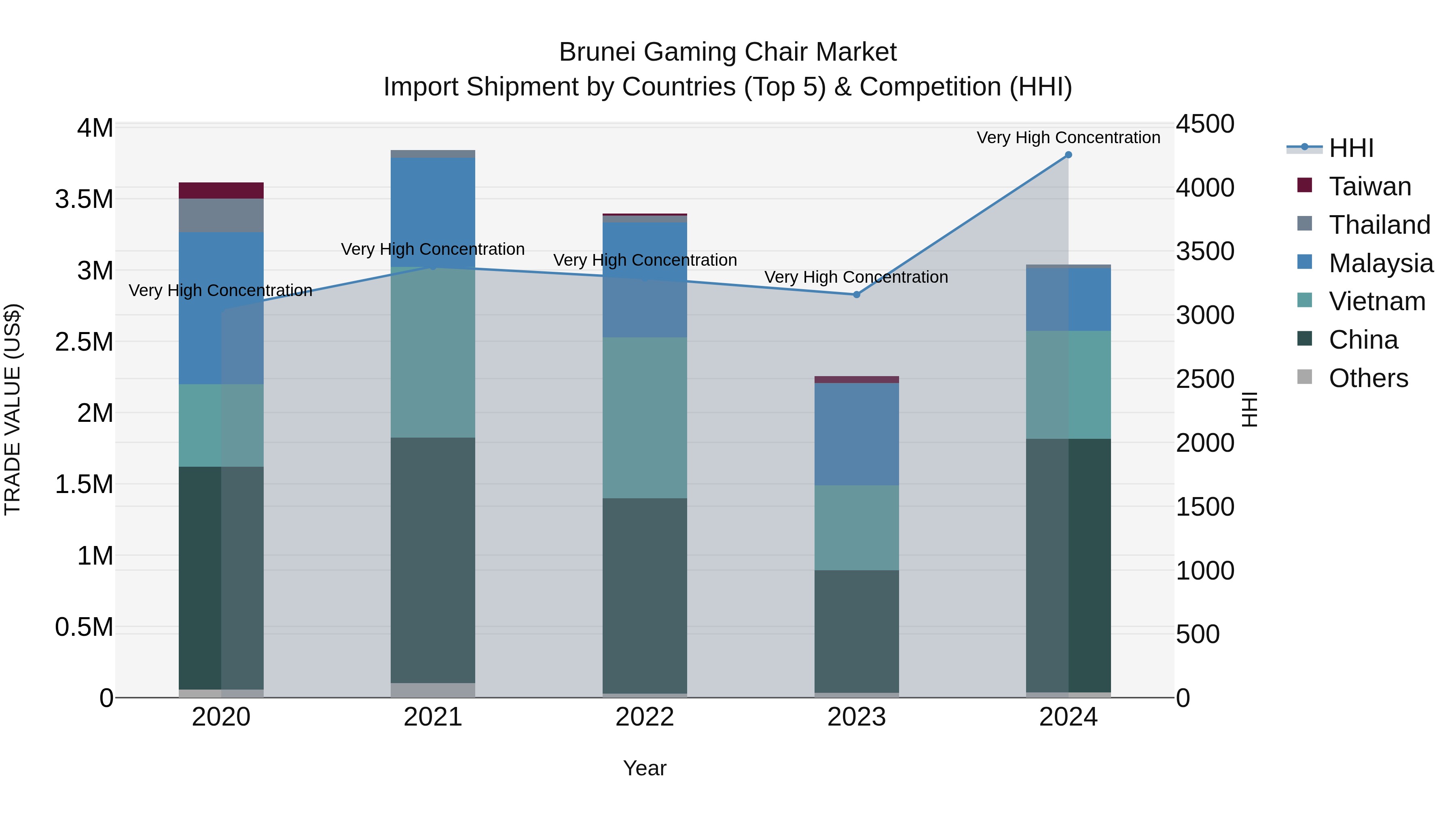 Brunei Gaming Chair Market: Top 5 Importing Countries and Market Competition (HHI) Analysis