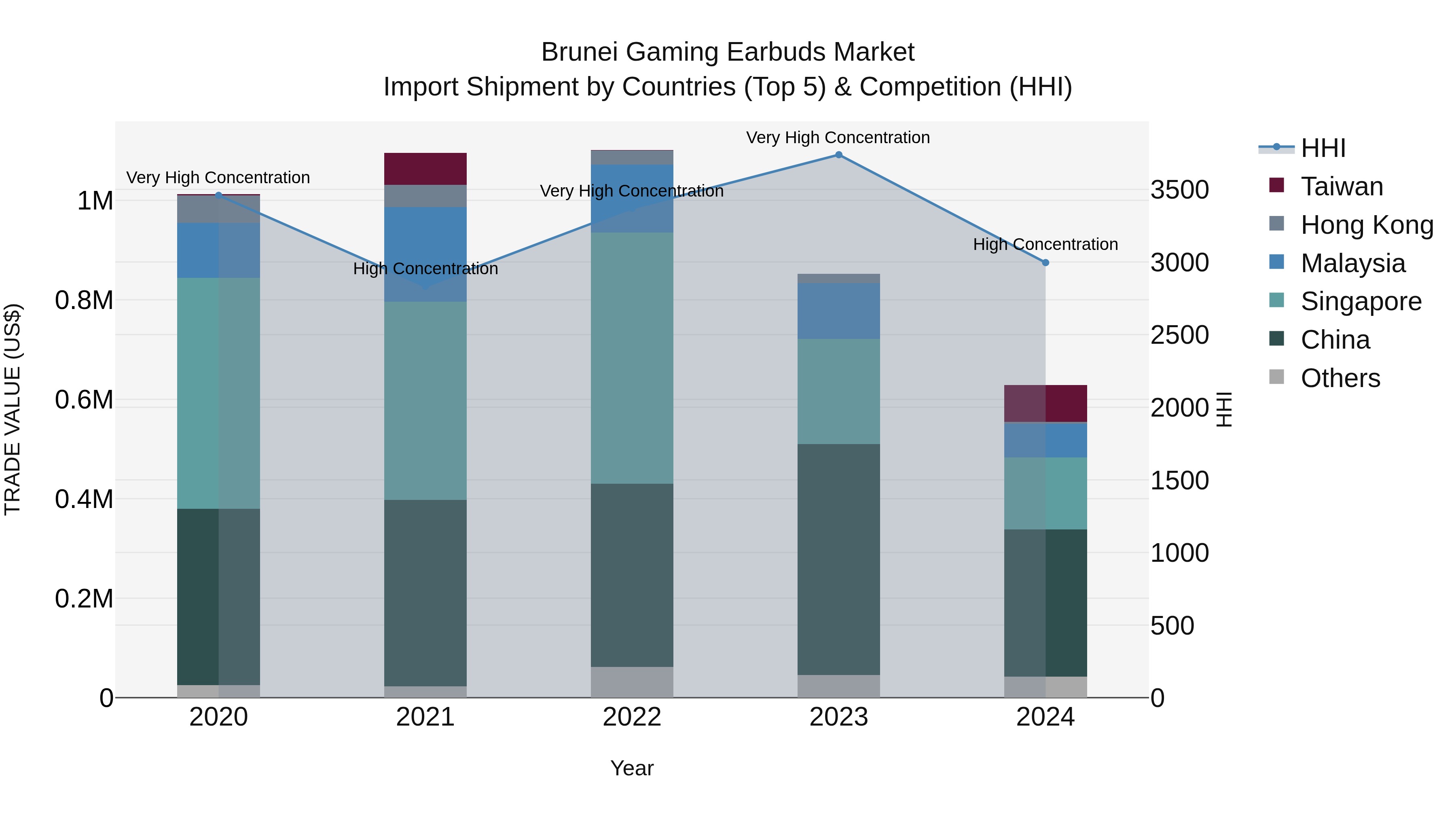 Brunei Gaming Earbuds Market: Top 5 Importing Countries and Market Competition (HHI) Analysis