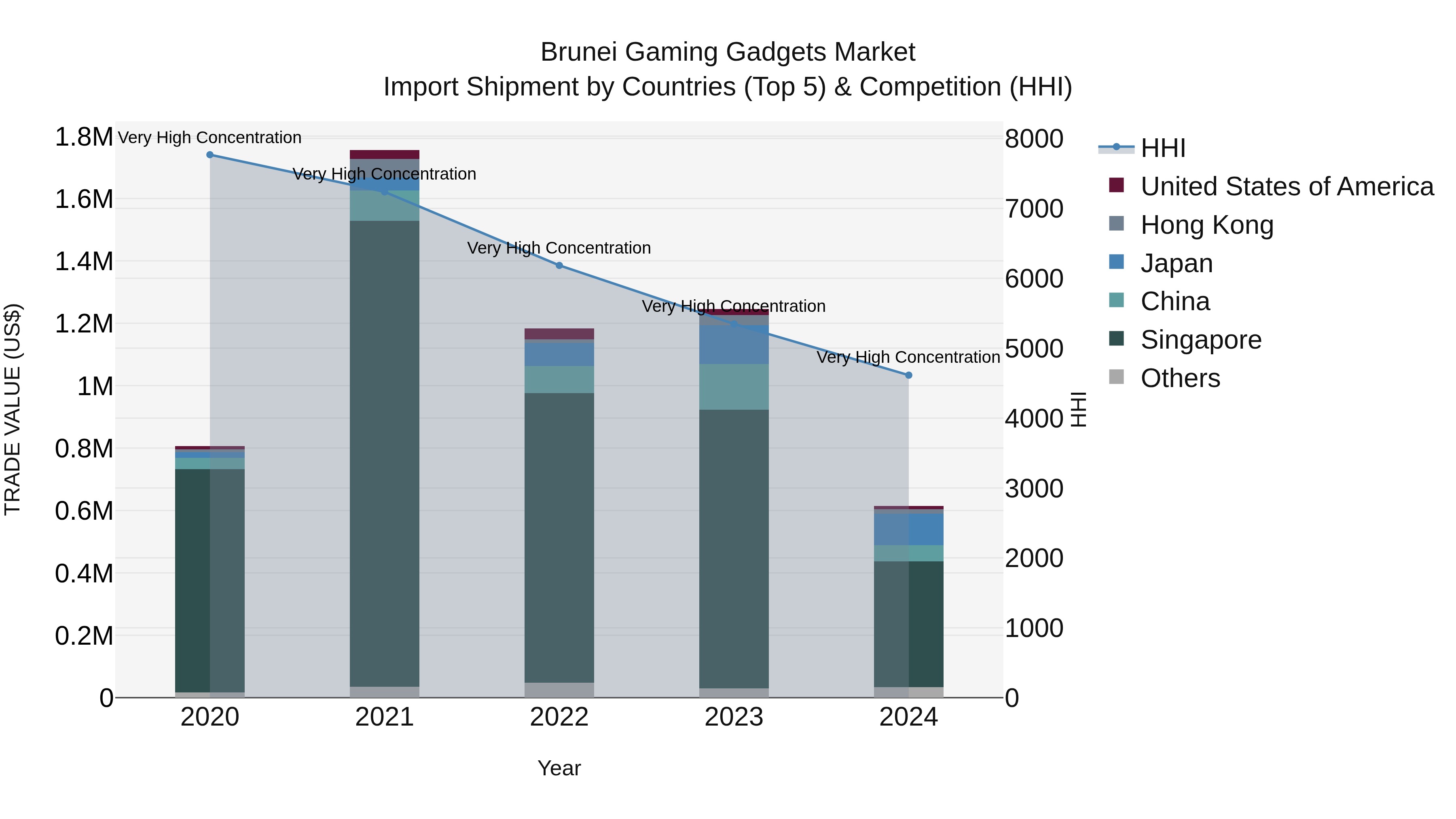 Brunei Gaming Gadgets Market: Top 5 Importing Countries and Market Competition (HHI) Analysis