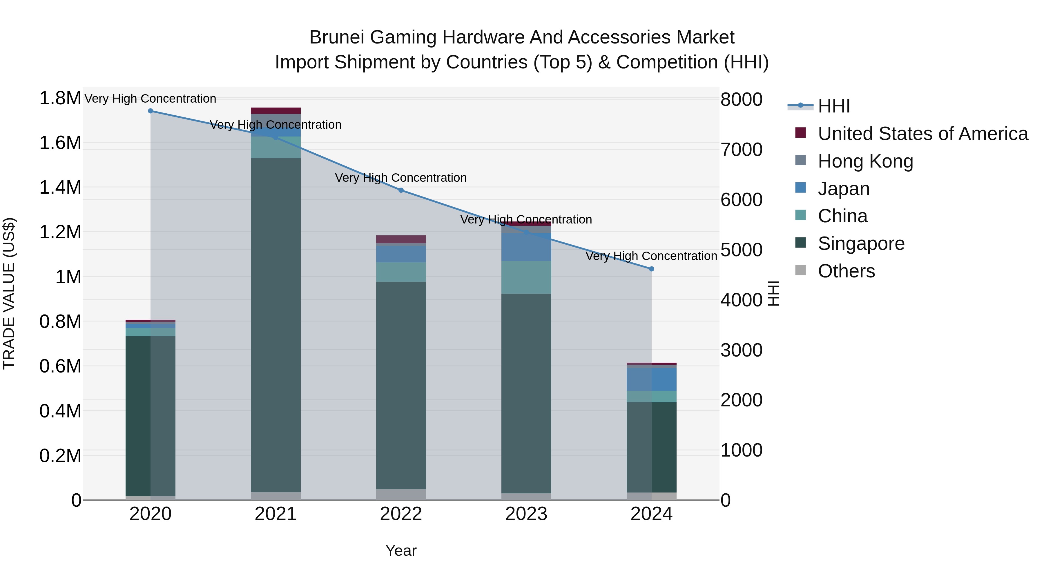 Brunei Gaming Hardware and Accessories Market: Top 5 Importing Countries and Market Competition (HHI) Analysis