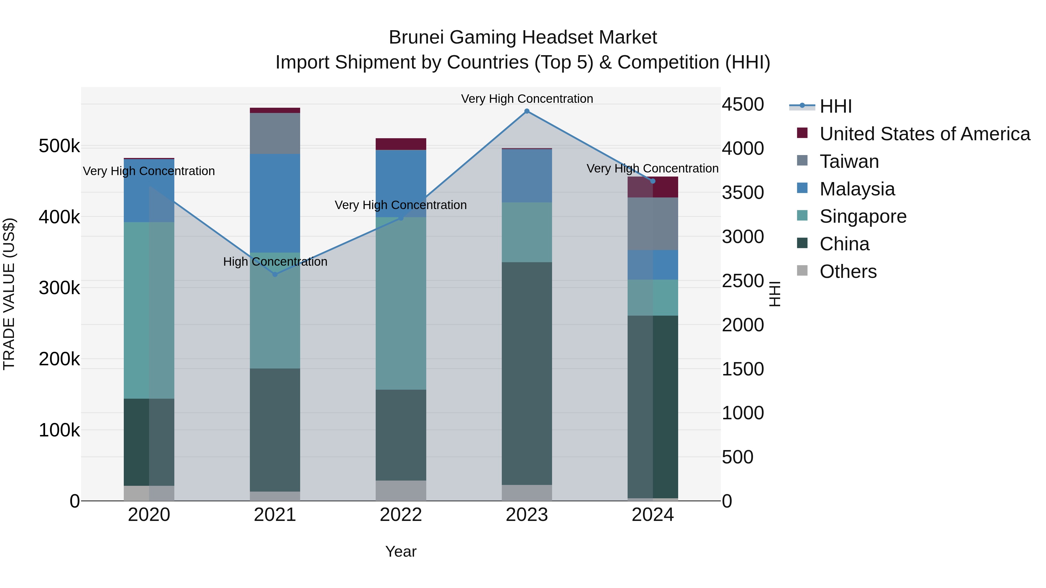 Brunei Gaming Headset Market: Top 5 Importing Countries and Market Competition (HHI) Analysis