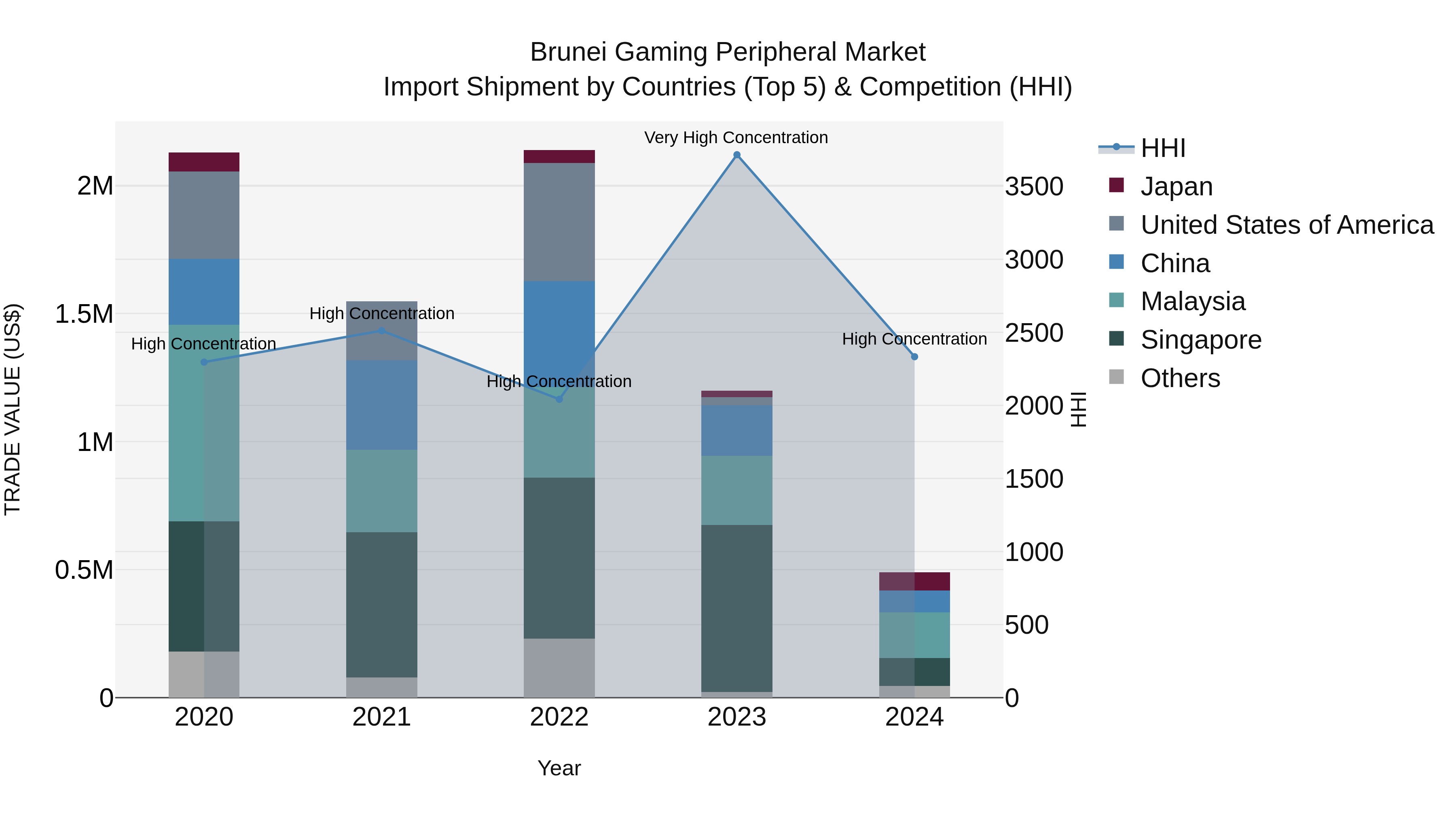 Brunei Gaming Peripheral Market: Top 5 Importing Countries and Market Competition (HHI) Analysis