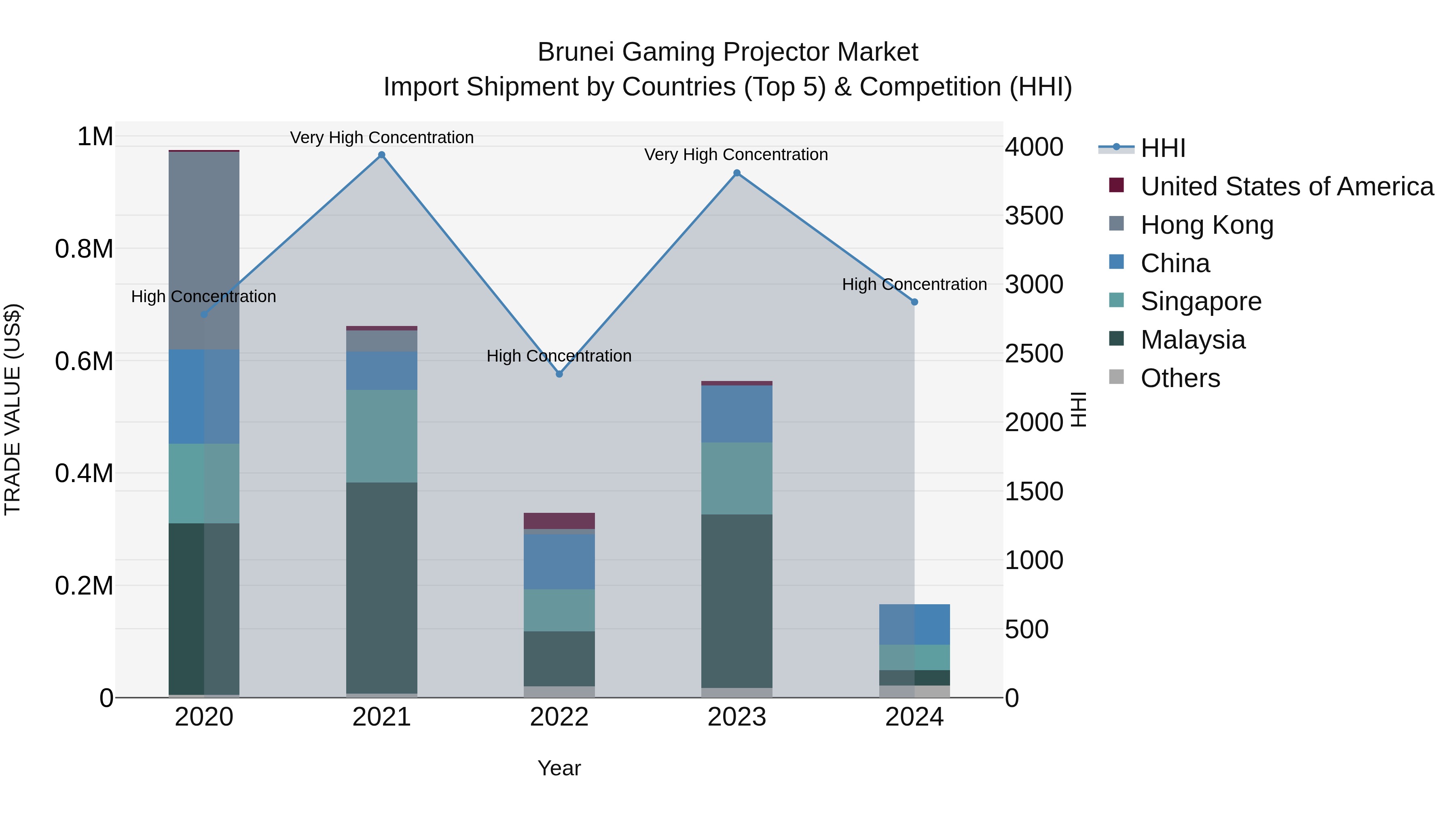 Brunei Gaming Projector Market: Top 5 Importing Countries and Market Competition (HHI) Analysis