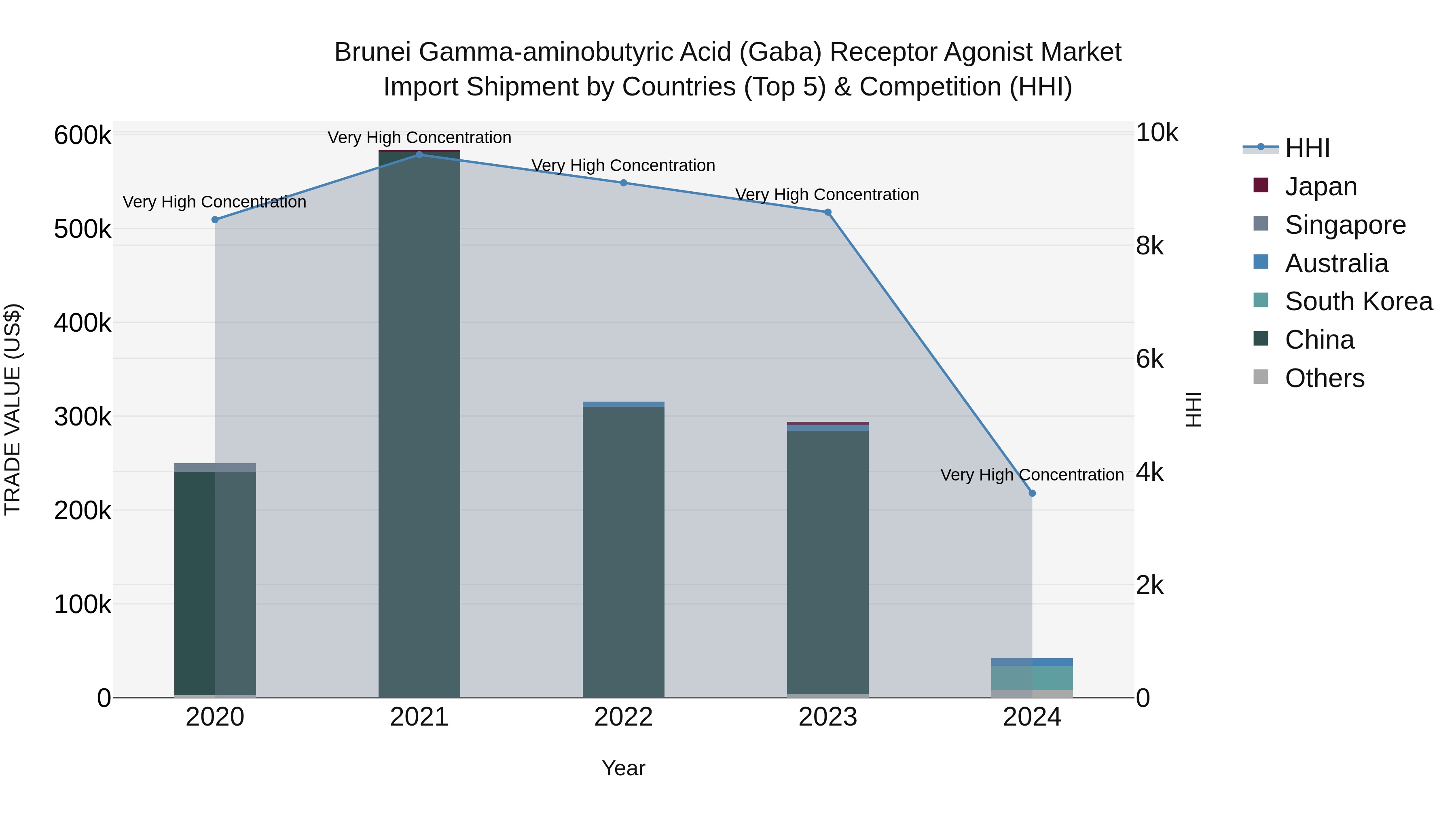 Brunei Gamma-aminobutyric Acid (Gaba) Receptor Agonist Market: Top 5 Importing Countries and Market Competition (HHI) Analysis