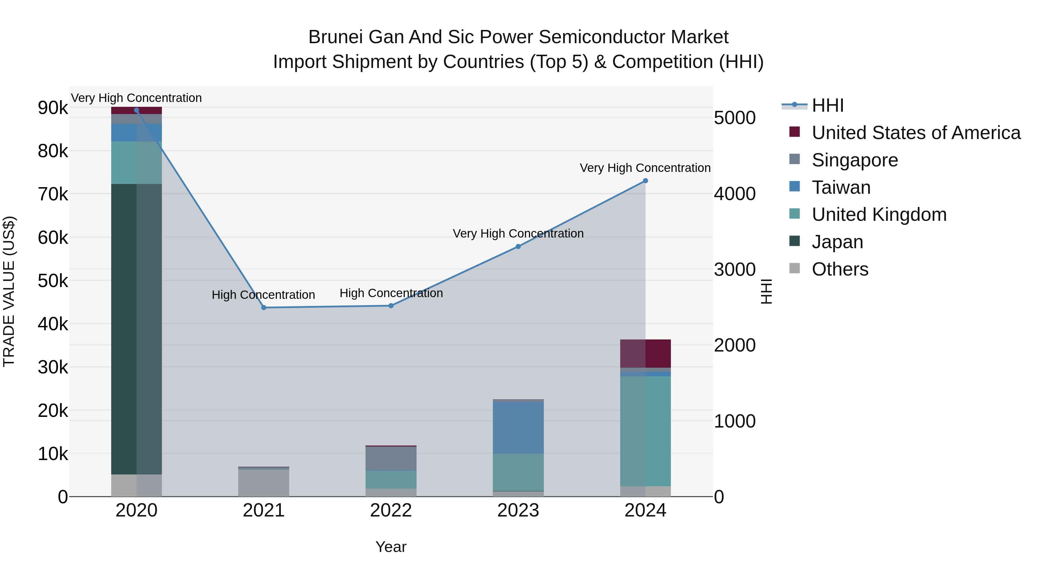 Brunei Gan and Sic Power Semiconductor Market: Top 5 Importing Countries and Market Competition (HHI) Analysis