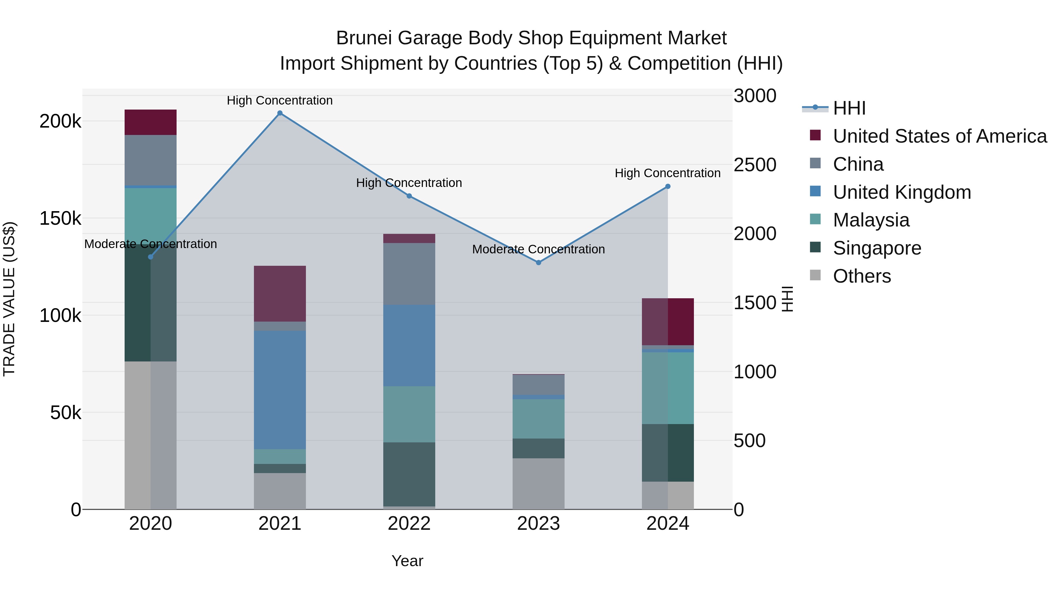 Brunei Garage Body Shop Equipment Market: Top 5 Importing Countries and Market Competition (HHI) Analysis