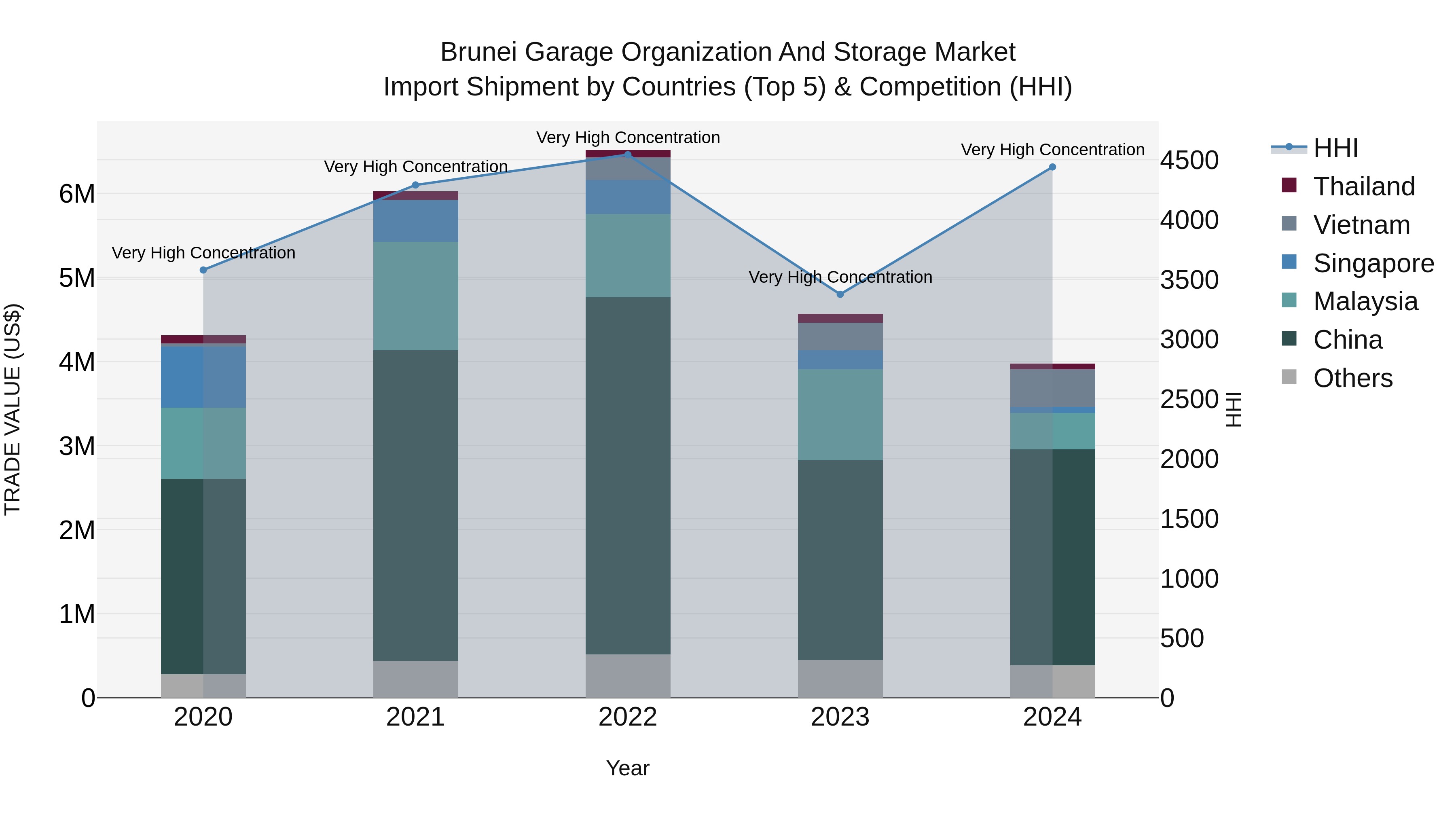 Brunei Garage Organization and Storage Market: Top 5 Importing Countries and Market Competition (HHI) Analysis