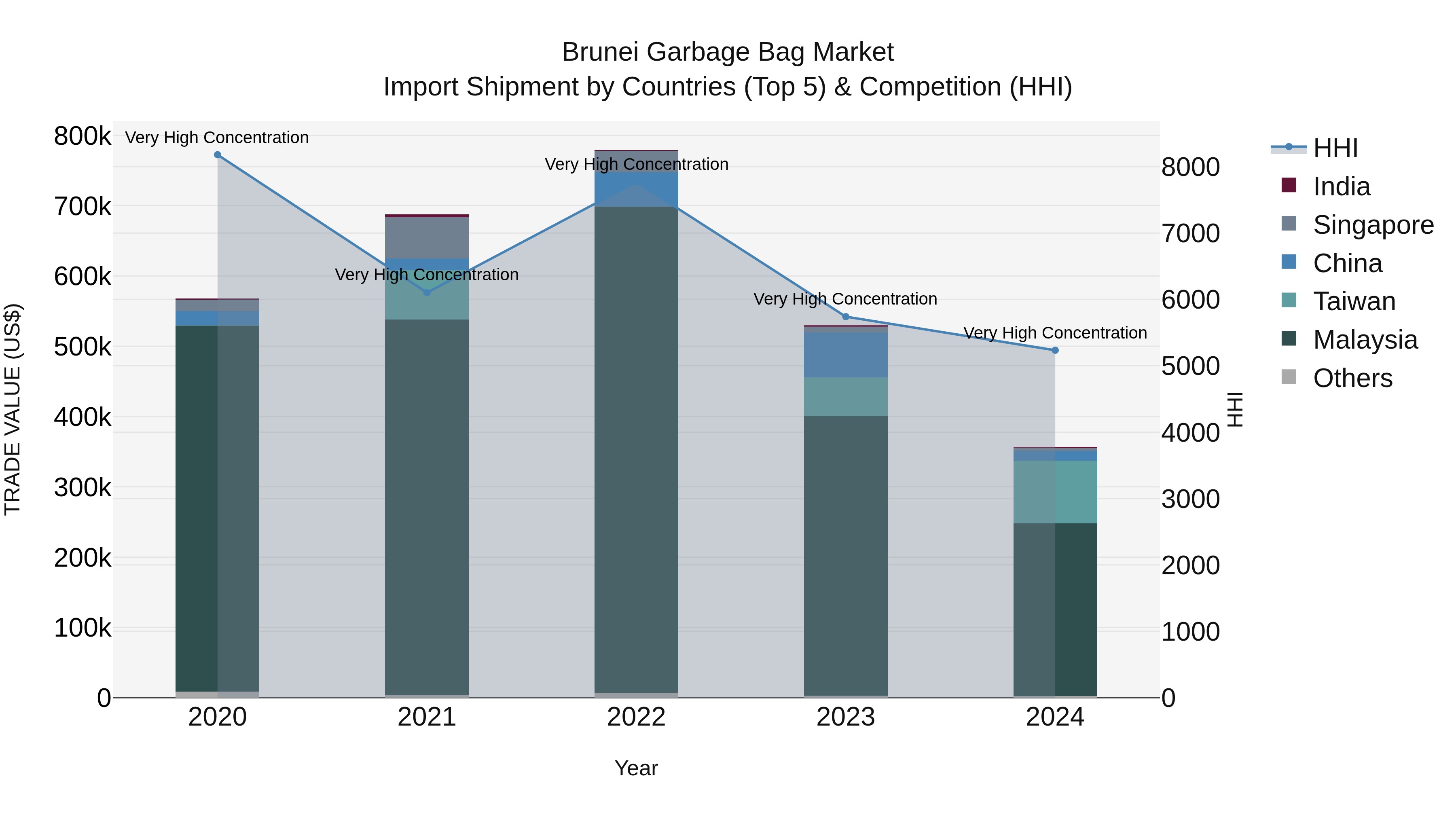 Brunei Garbage Bag Market: Top 5 Importing Countries and Market Competition (HHI) Analysis