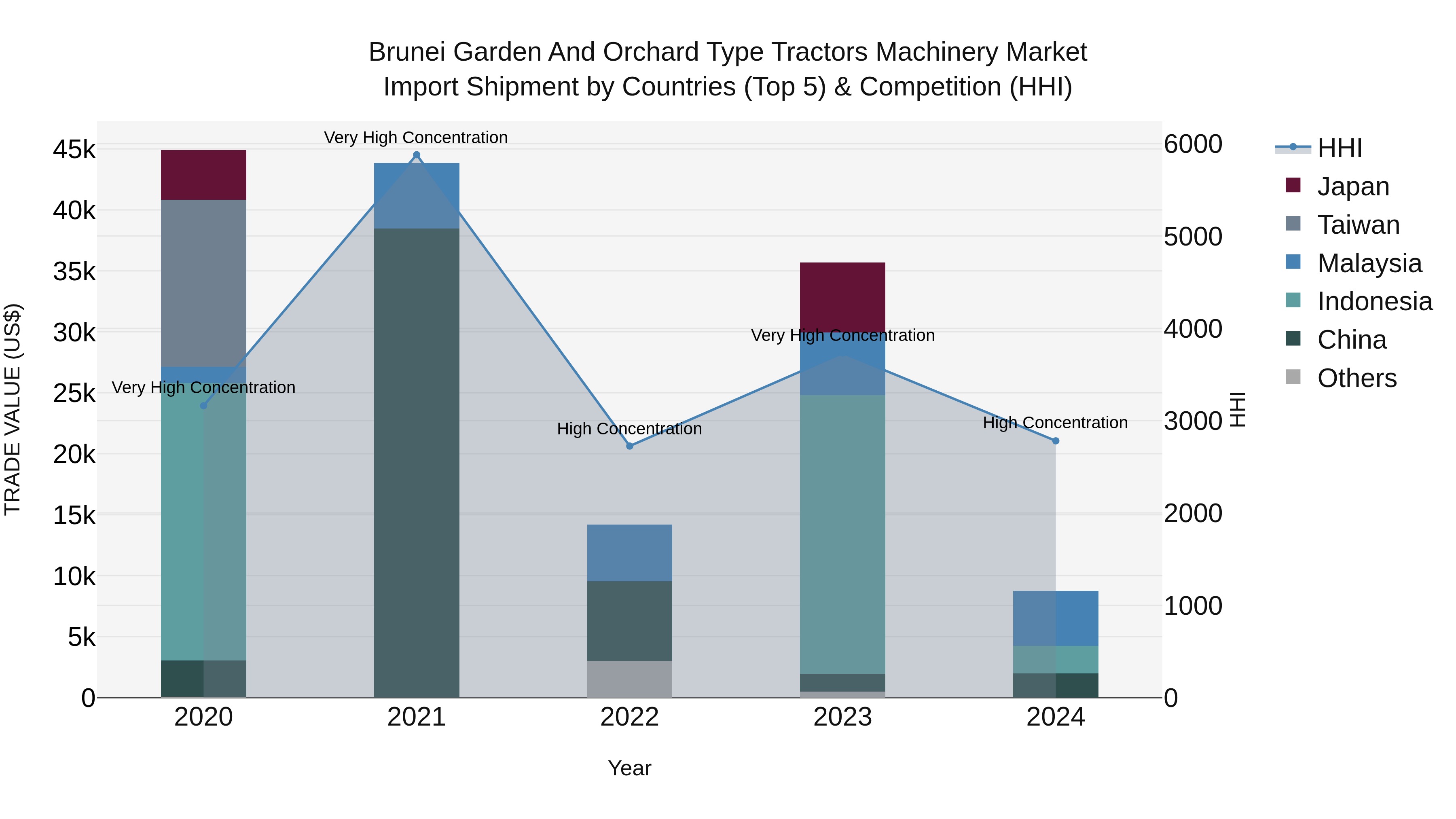 Brunei Garden and Orchard Type Tractors Machinery Market: Top 5 Importing Countries and Market Competition (HHI) Analysis