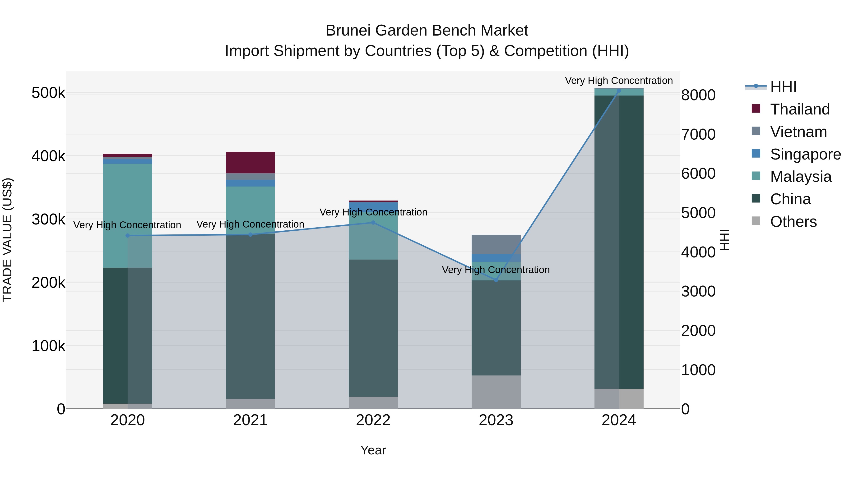 Brunei Garden Bench Market: Top 5 Importing Countries and Market Competition (HHI) Analysis