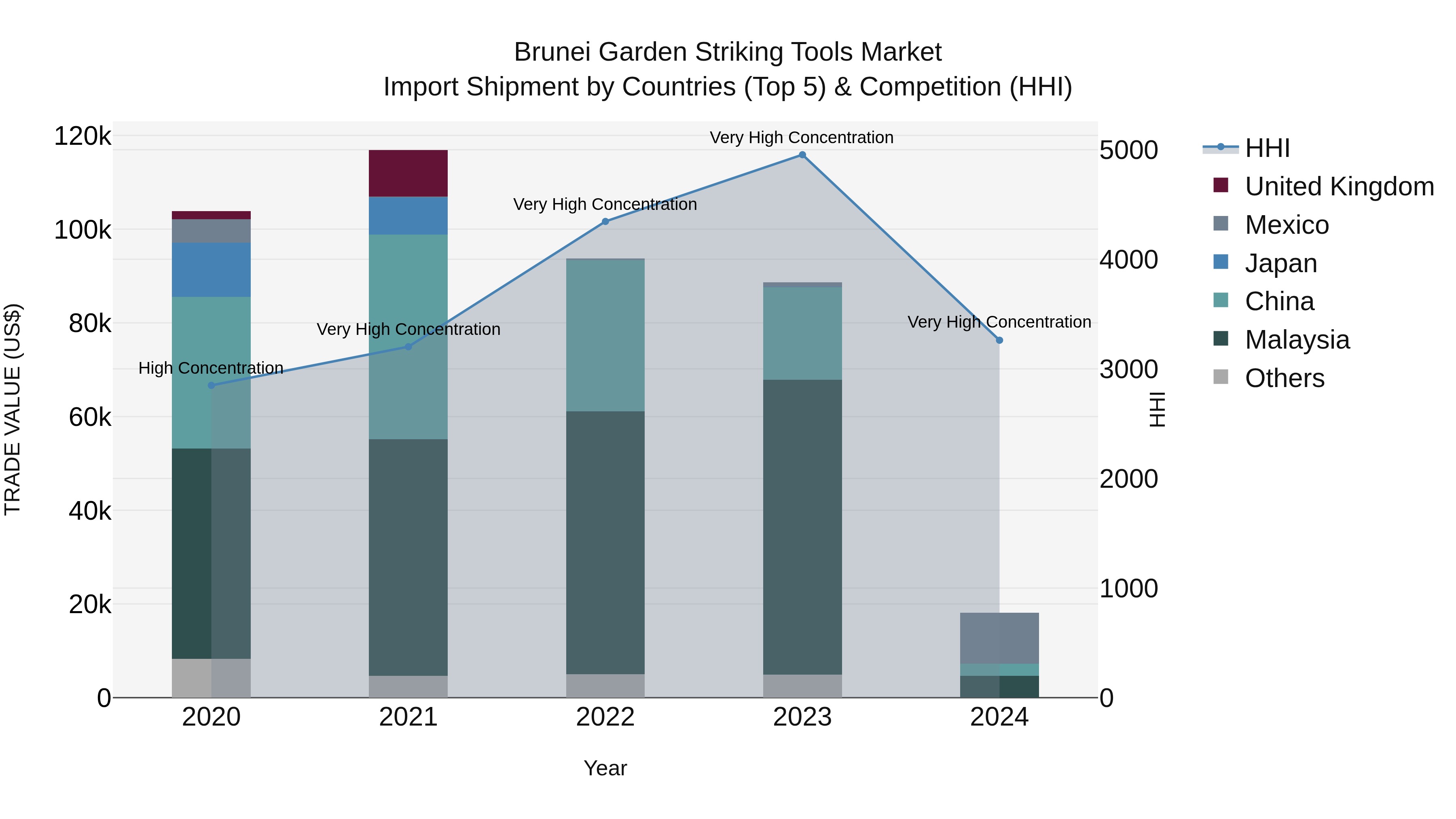 Brunei Garden Striking Tools Market: Top 5 Importing Countries and Market Competition (HHI) Analysis