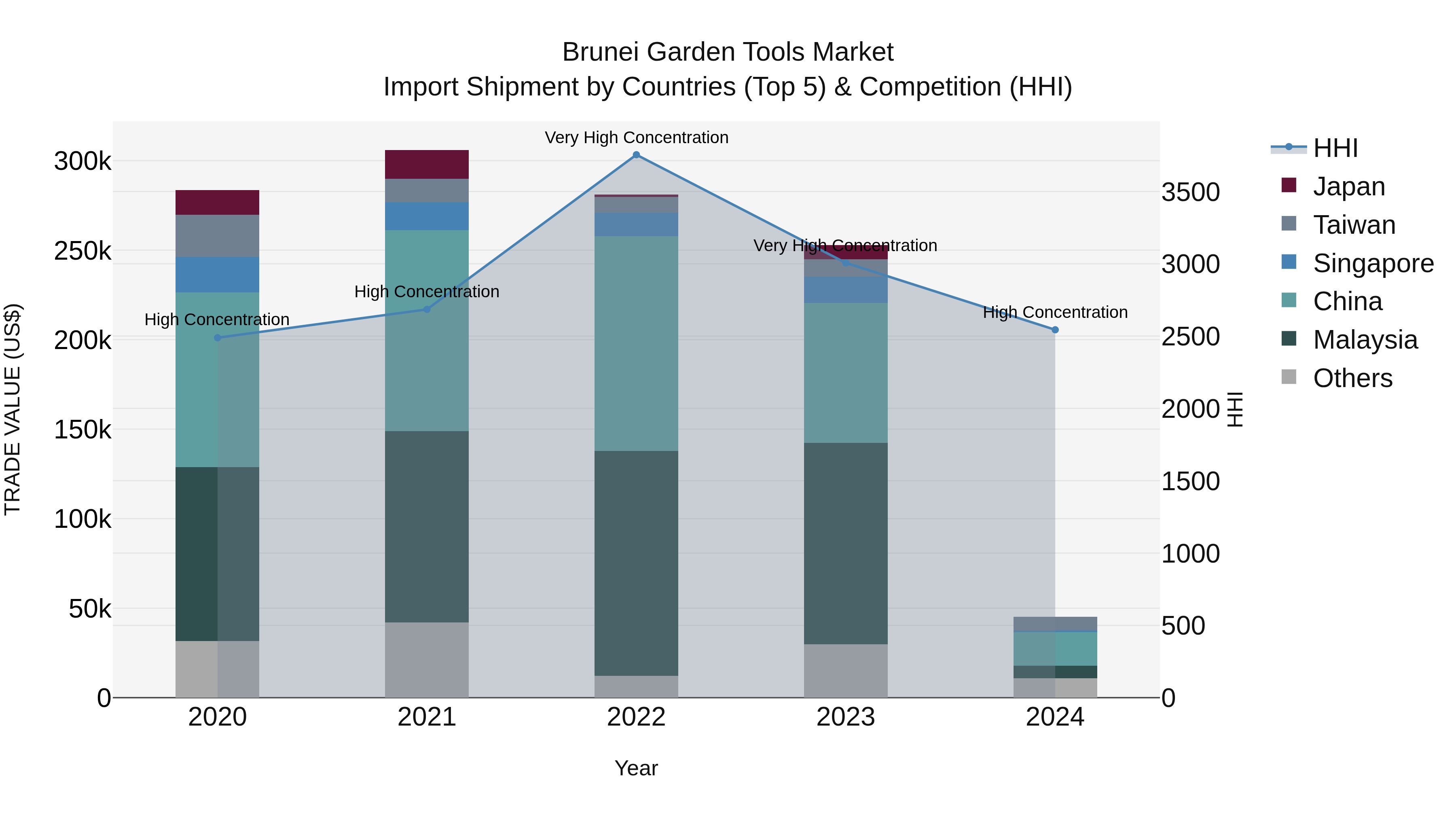 Brunei Garden Tools Market: Top 5 Importing Countries and Market Competition (HHI) Analysis