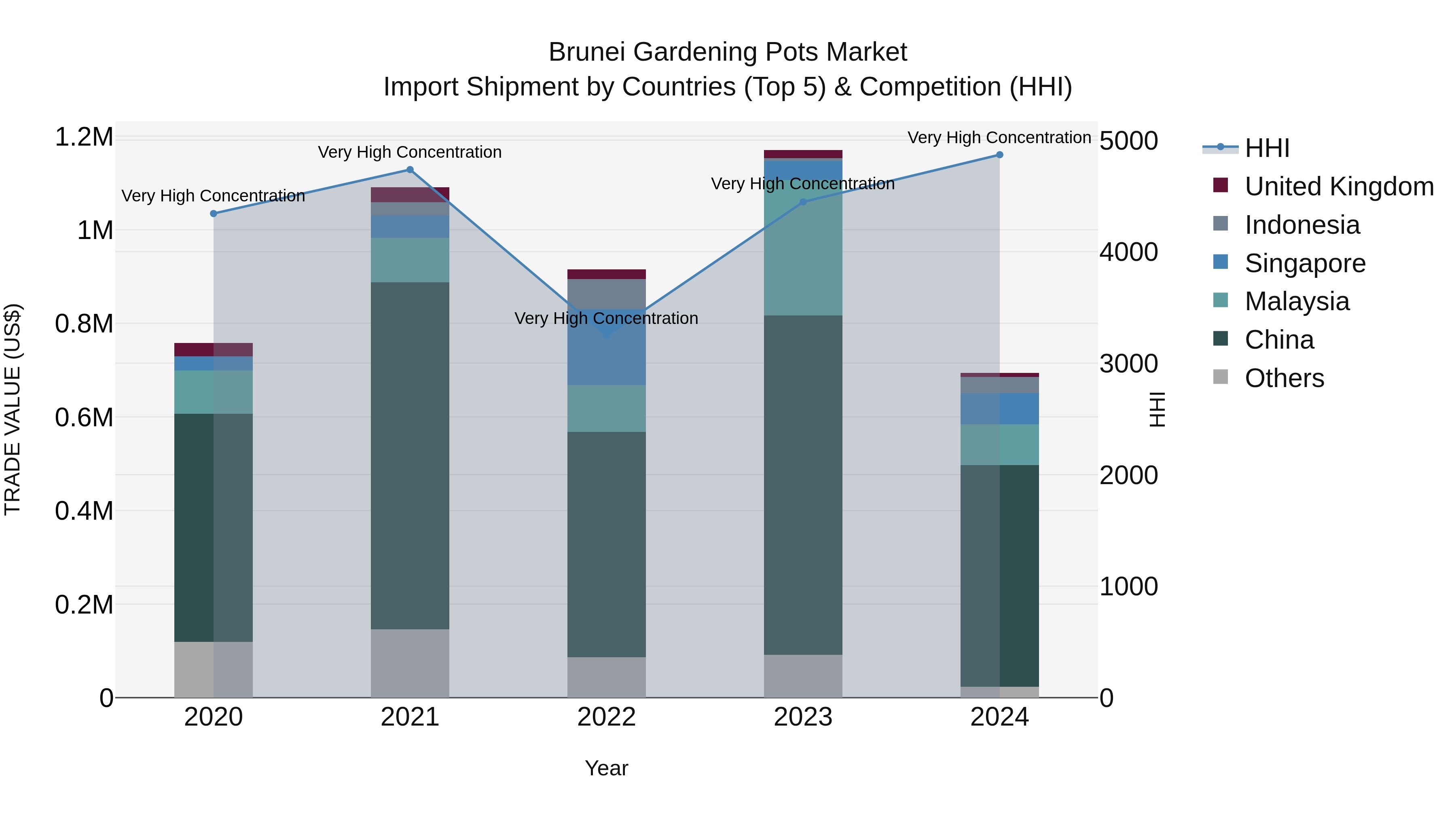 Brunei Gardening Pots Market: Top 5 Importing Countries and Market Competition (HHI) Analysis