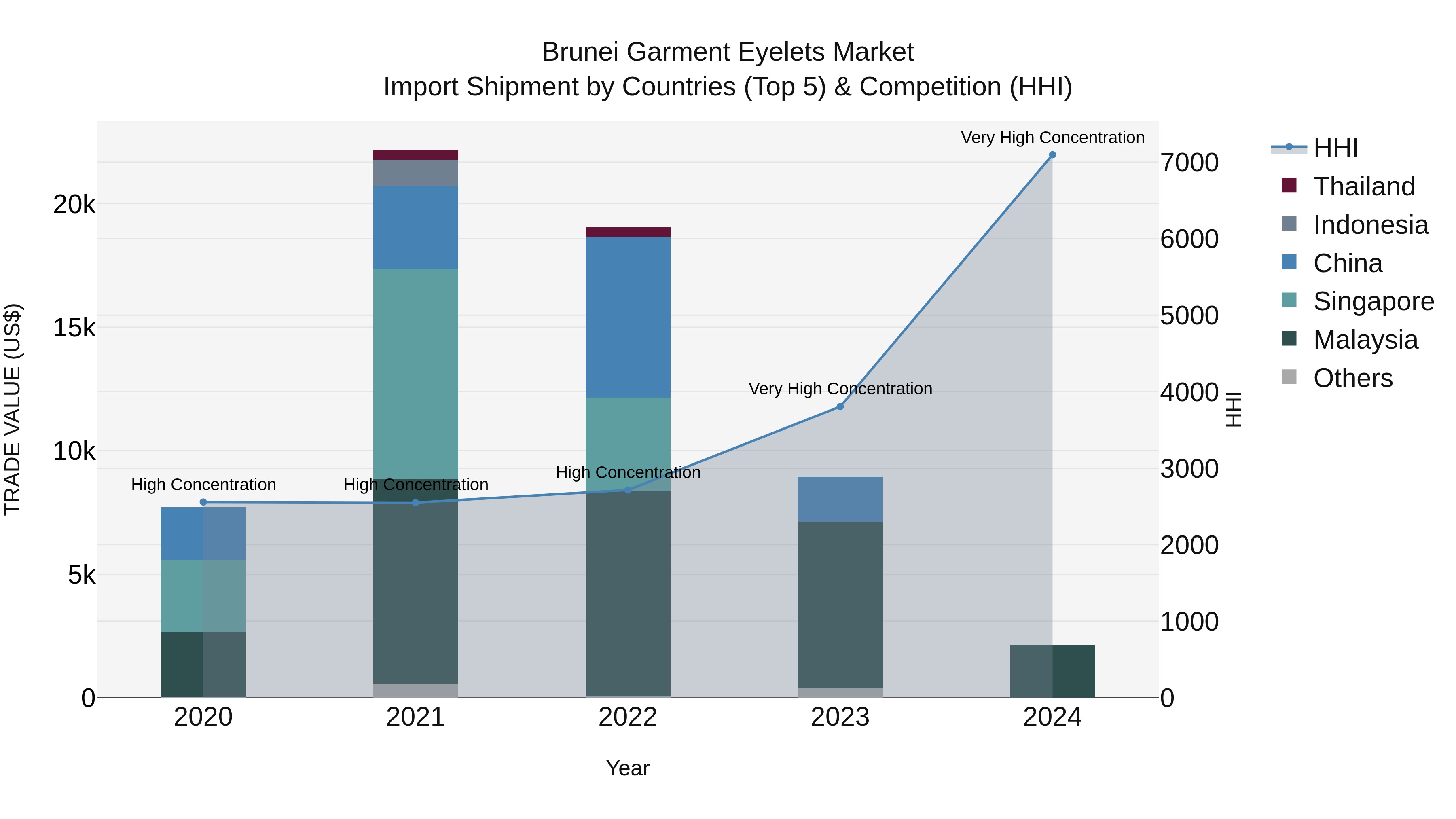 Brunei Garment Eyelets Market: Top 5 Importing Countries and Market Competition (HHI) Analysis