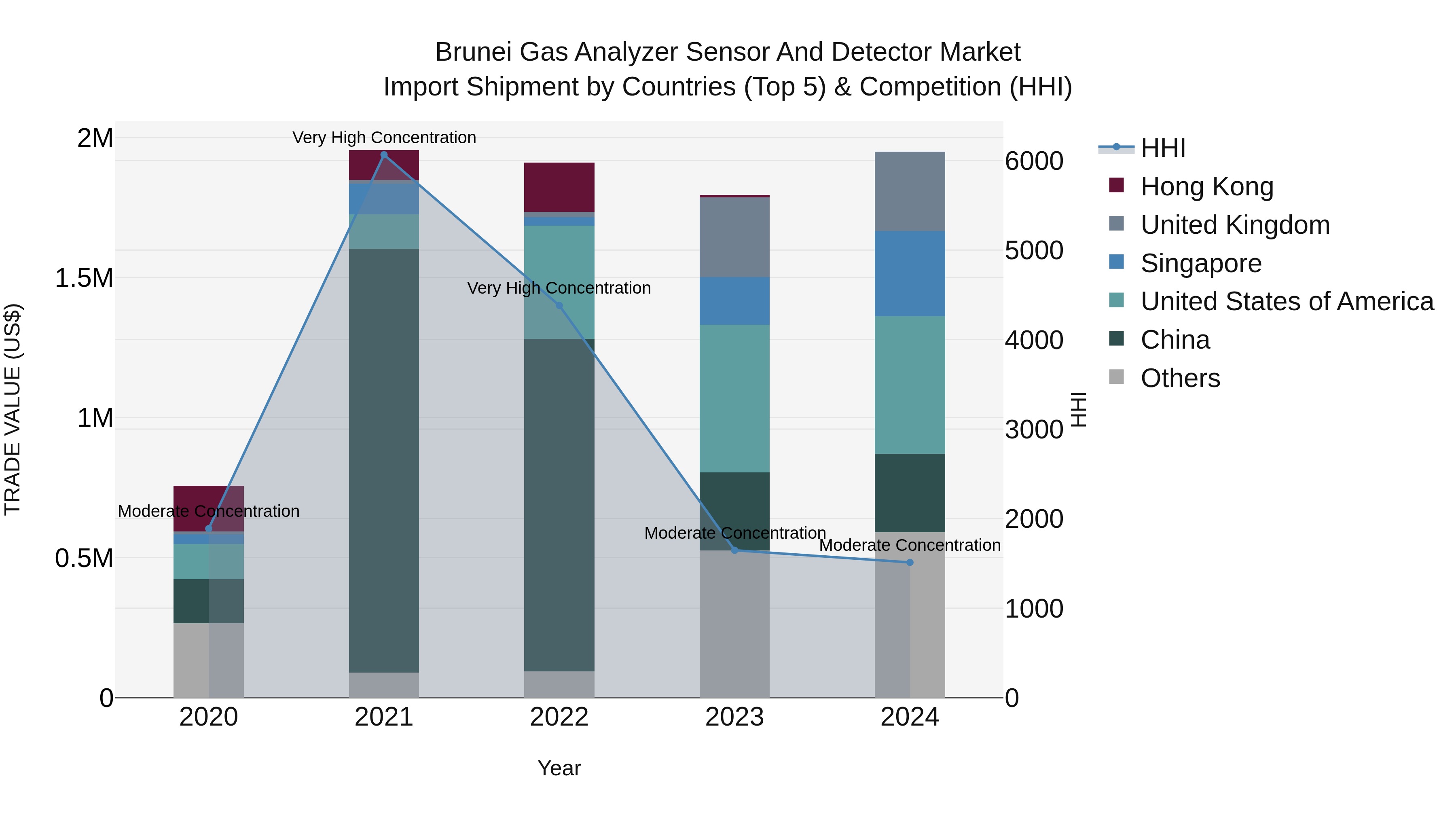 Brunei Gas Analyzer Sensor and Detector Market: Top 5 Importing Countries and Market Competition (HHI) Analysis