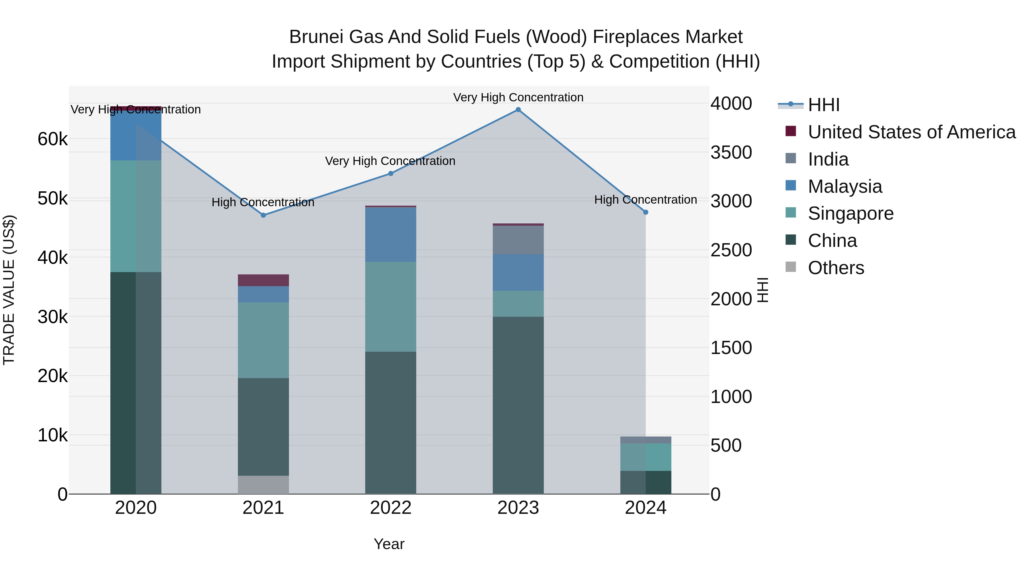 Brunei Gas and Solid Fuels (Wood) Fireplaces Market: Top 5 Importing Countries and Market Competition (HHI) Analysis