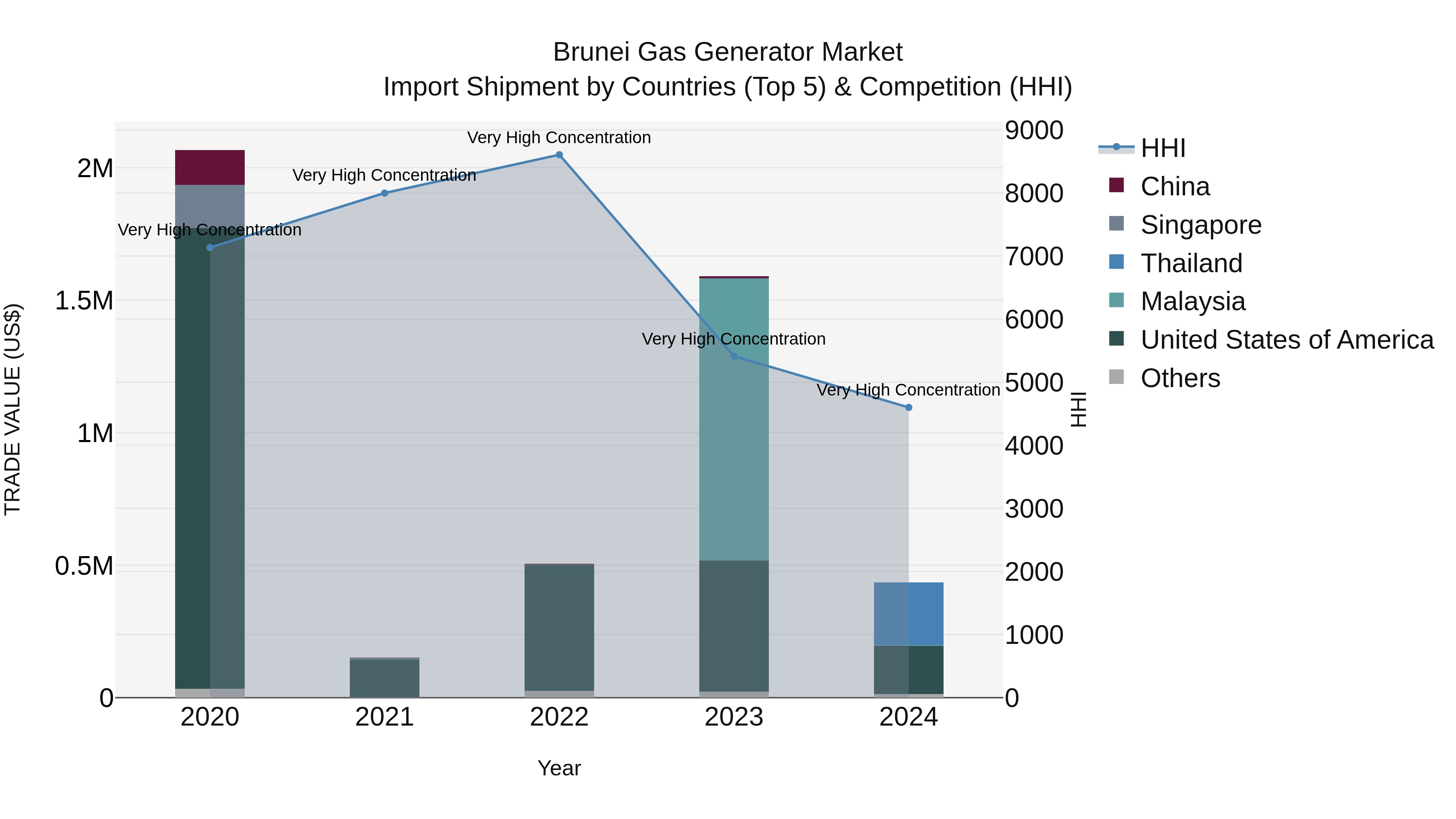Brunei Gas Generator Market: Top 5 Importing Countries and Market Competition (HHI) Analysis
