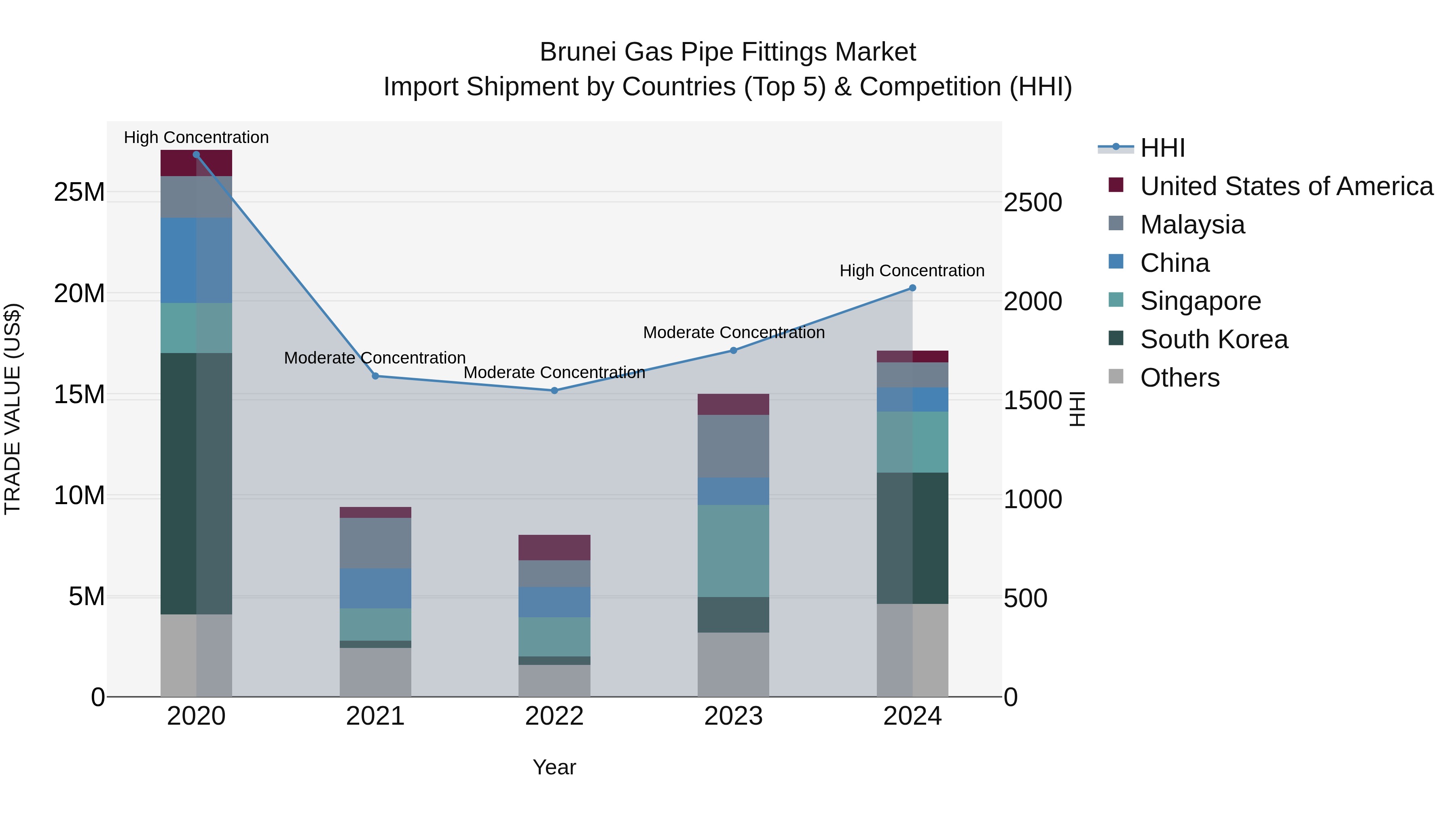 Brunei Gas Pipe Fittings Market: Top 5 Importing Countries and Market Competition (HHI) Analysis