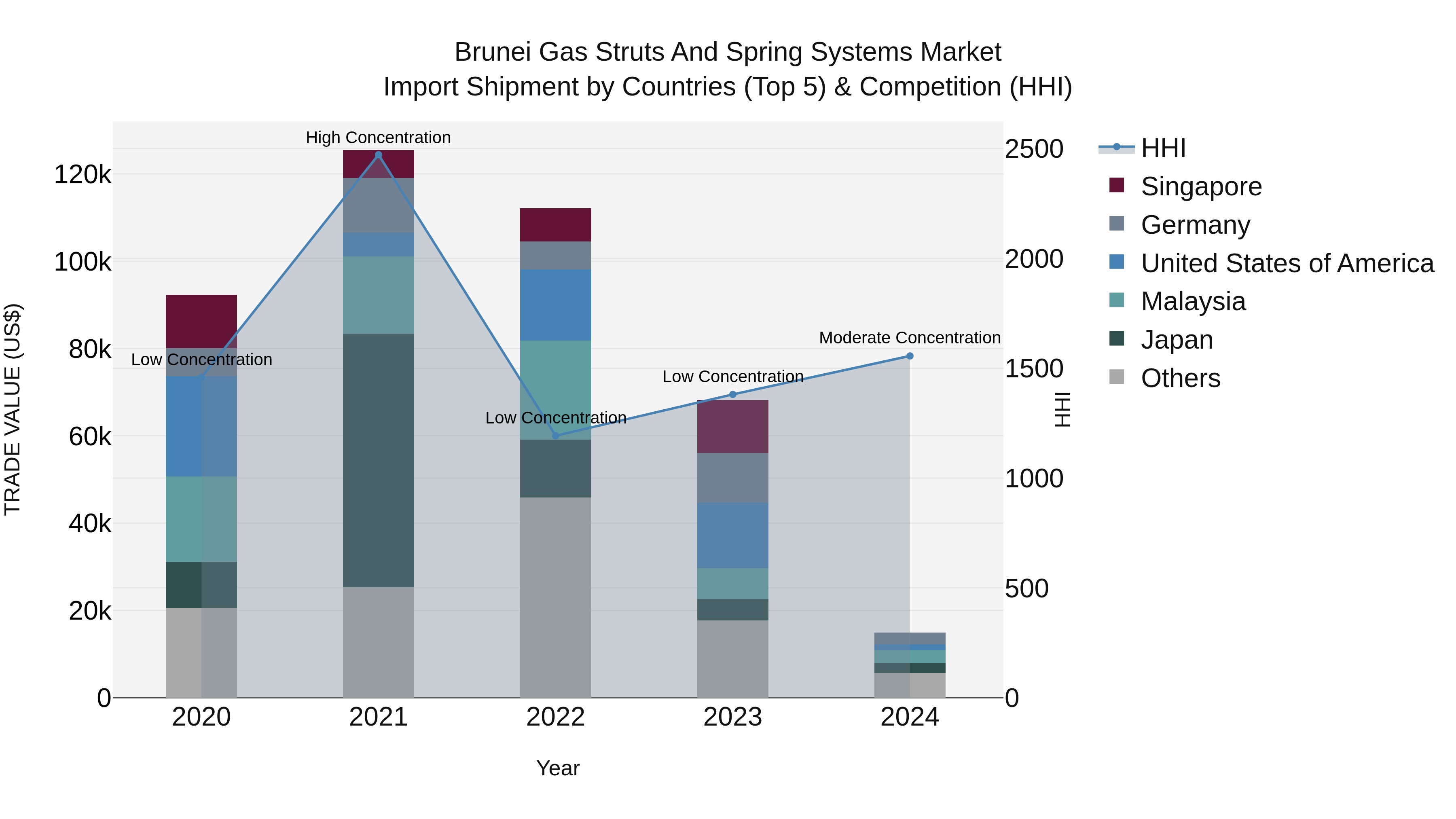 Brunei Gas Struts and Spring Systems Market: Top 5 Importing Countries and Market Competition (HHI) Analysis