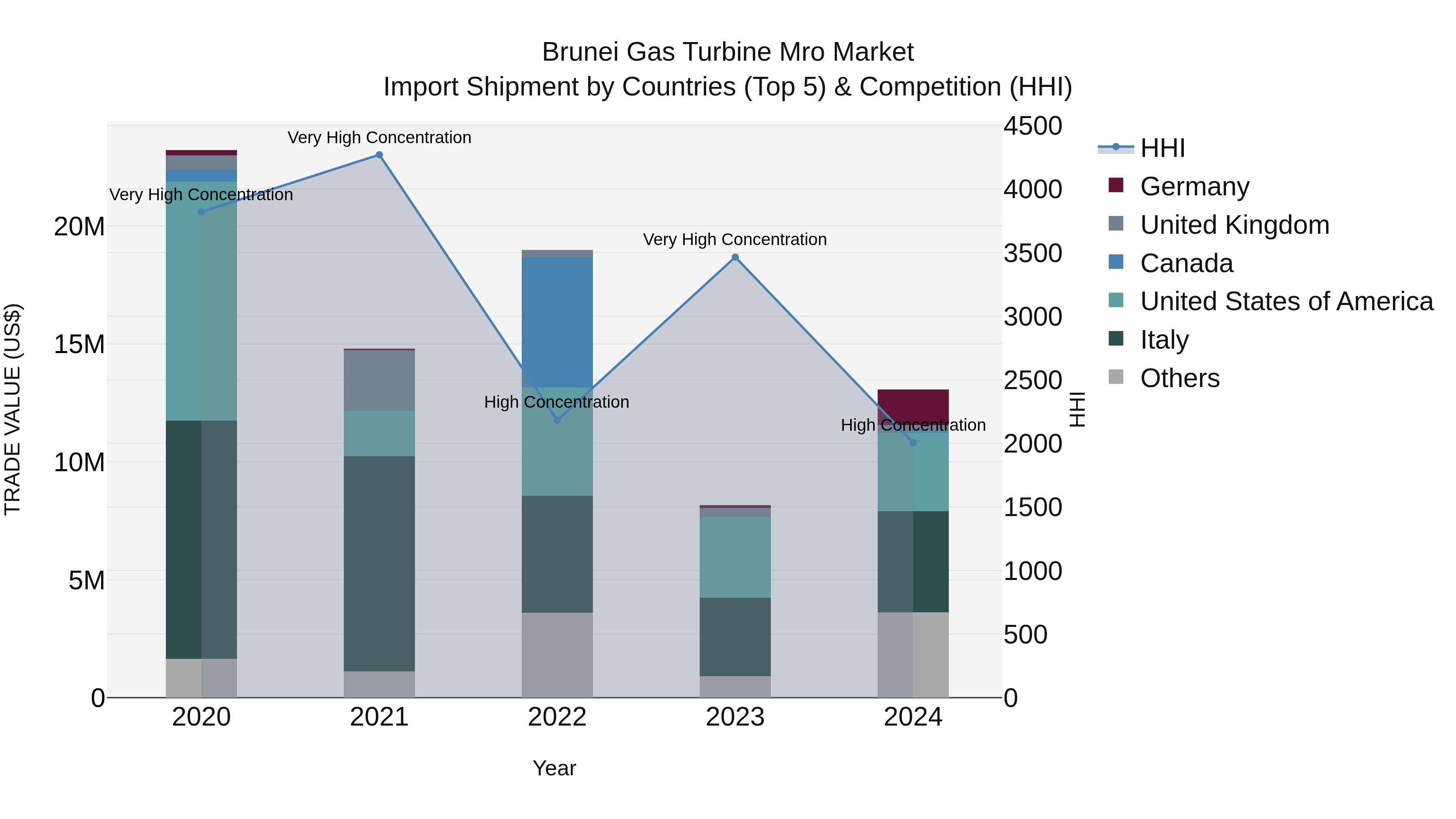 Brunei Gas Turbine Mro Market: Top 5 Importing Countries and Market Competition (HHI) Analysis