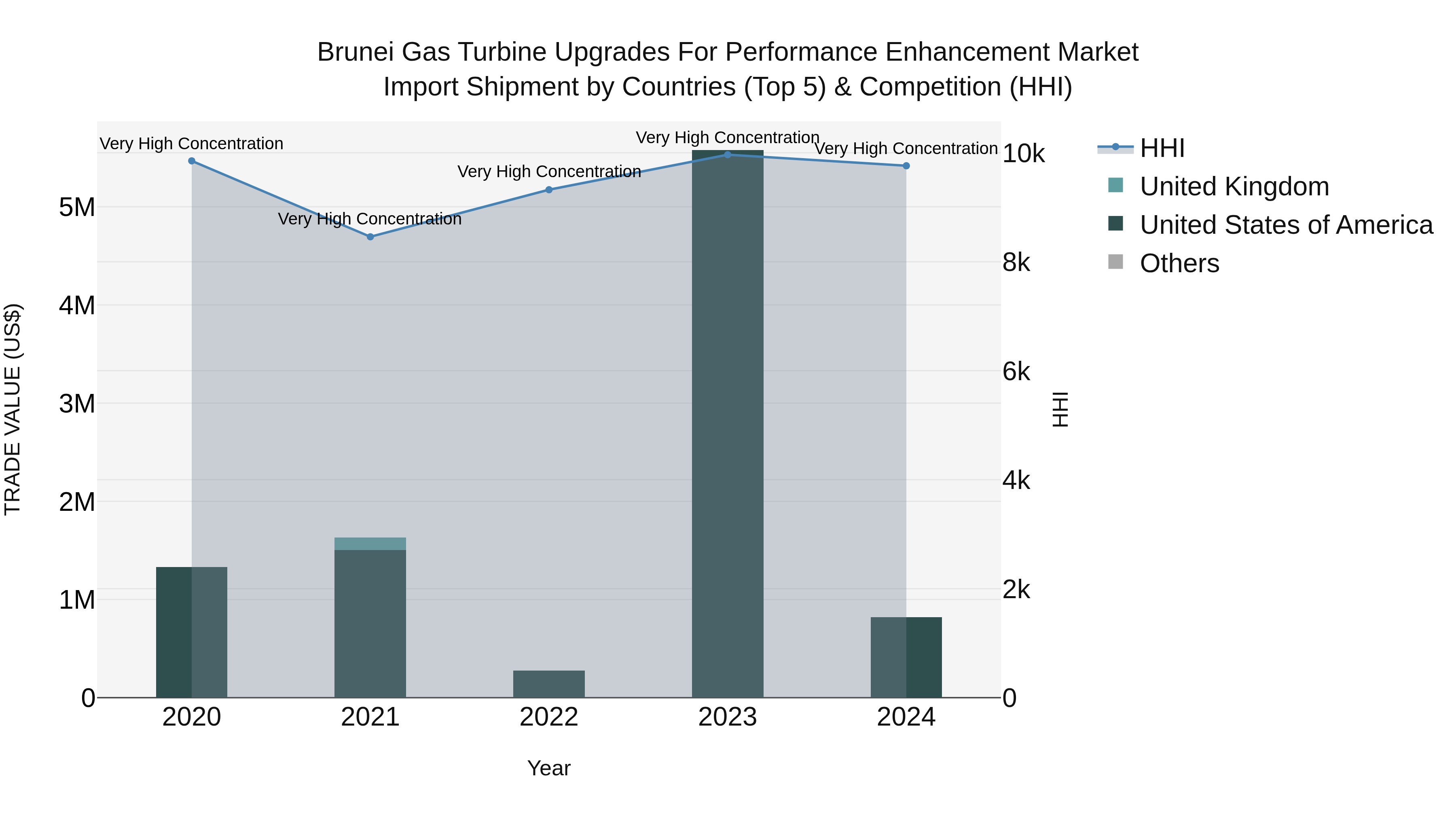 Brunei Gas Turbine Upgrades for Performance Enhancement Market: Top 5 Importing Countries and Market Competition (HHI) Analysis