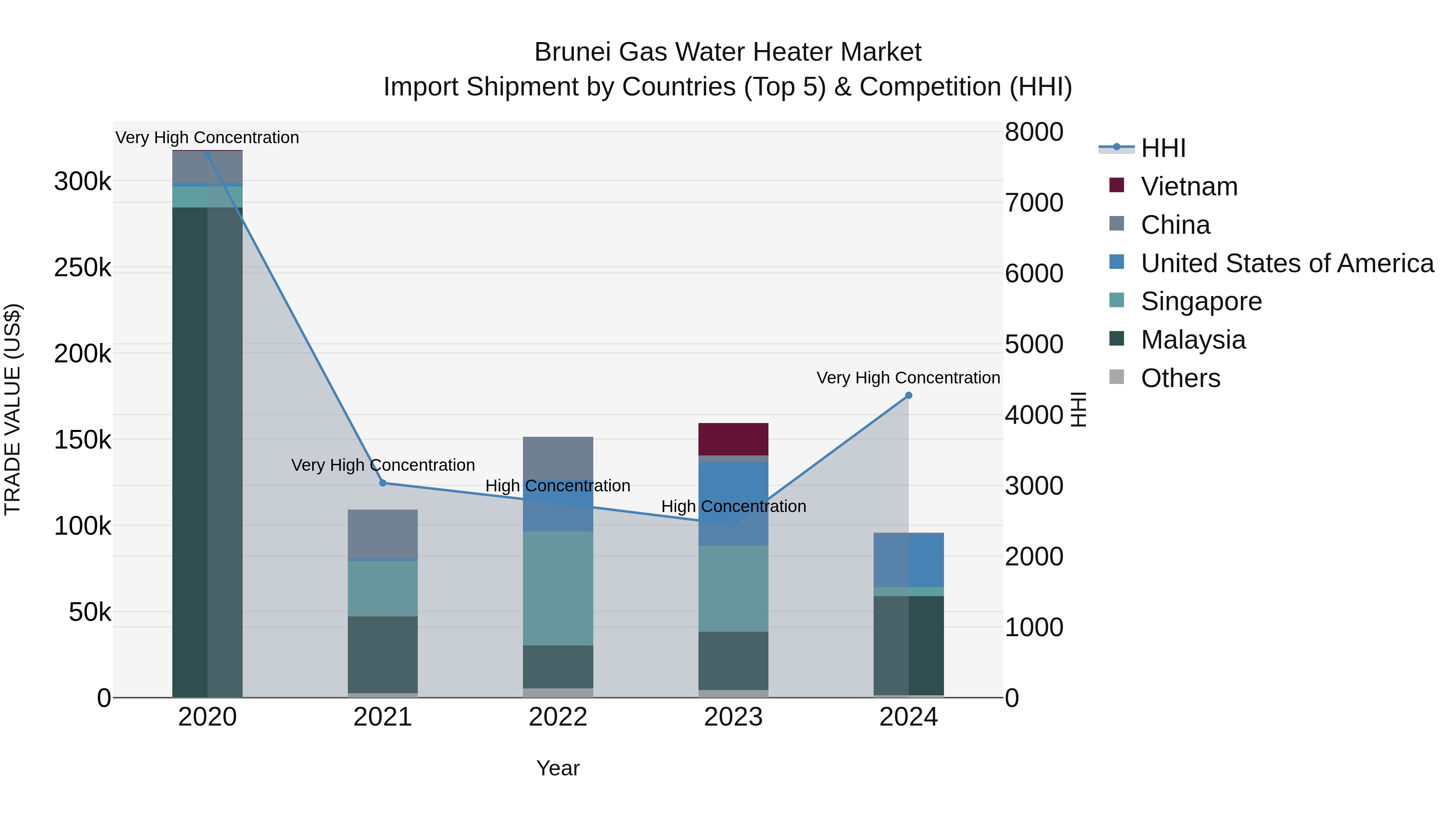Brunei Gas Water Heater Market: Top 5 Importing Countries and Market Competition (HHI) Analysis