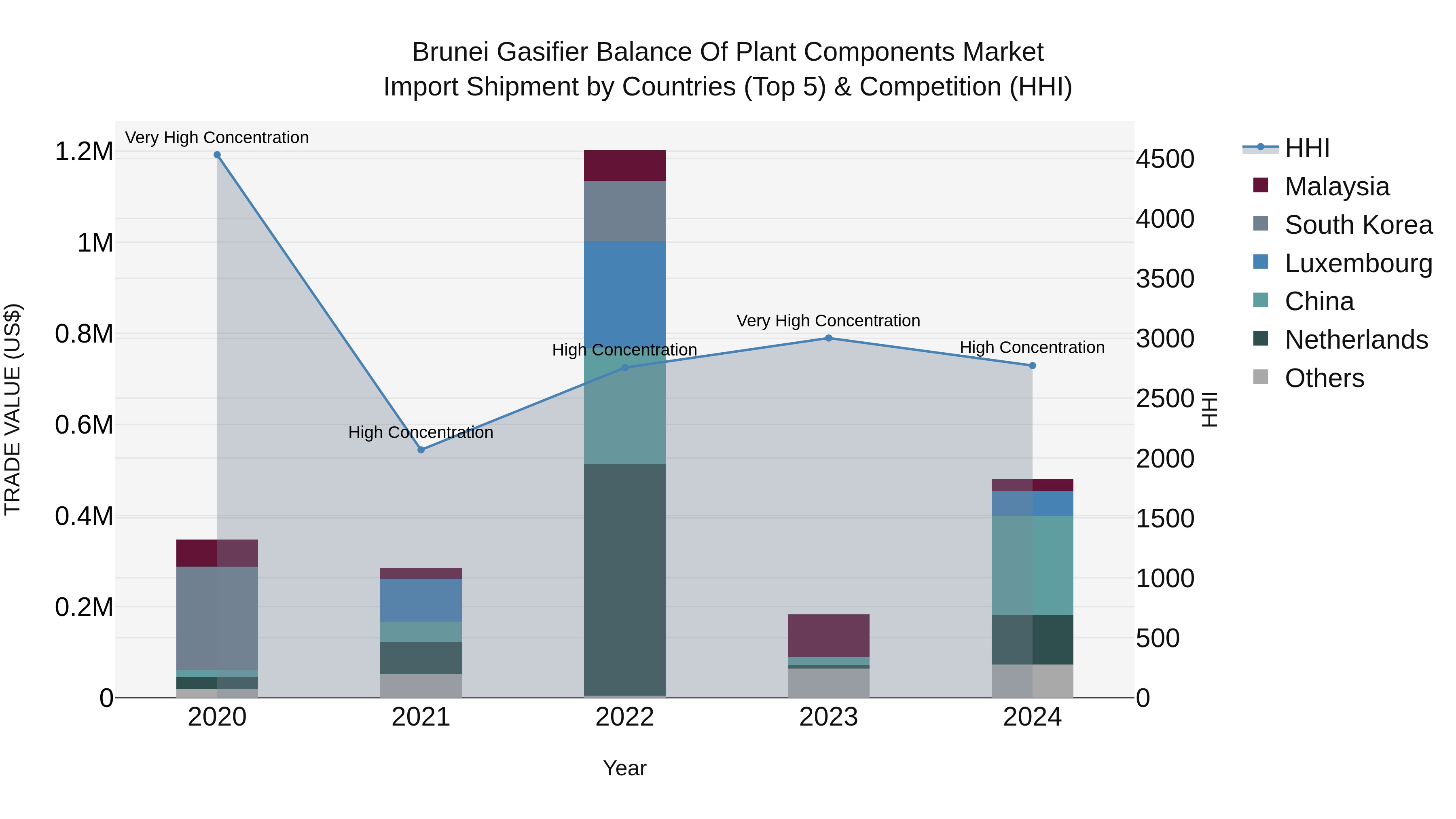 Brunei Gasifier Balance of Plant Components Market: Top 5 Importing Countries and Market Competition (HHI) Analysis