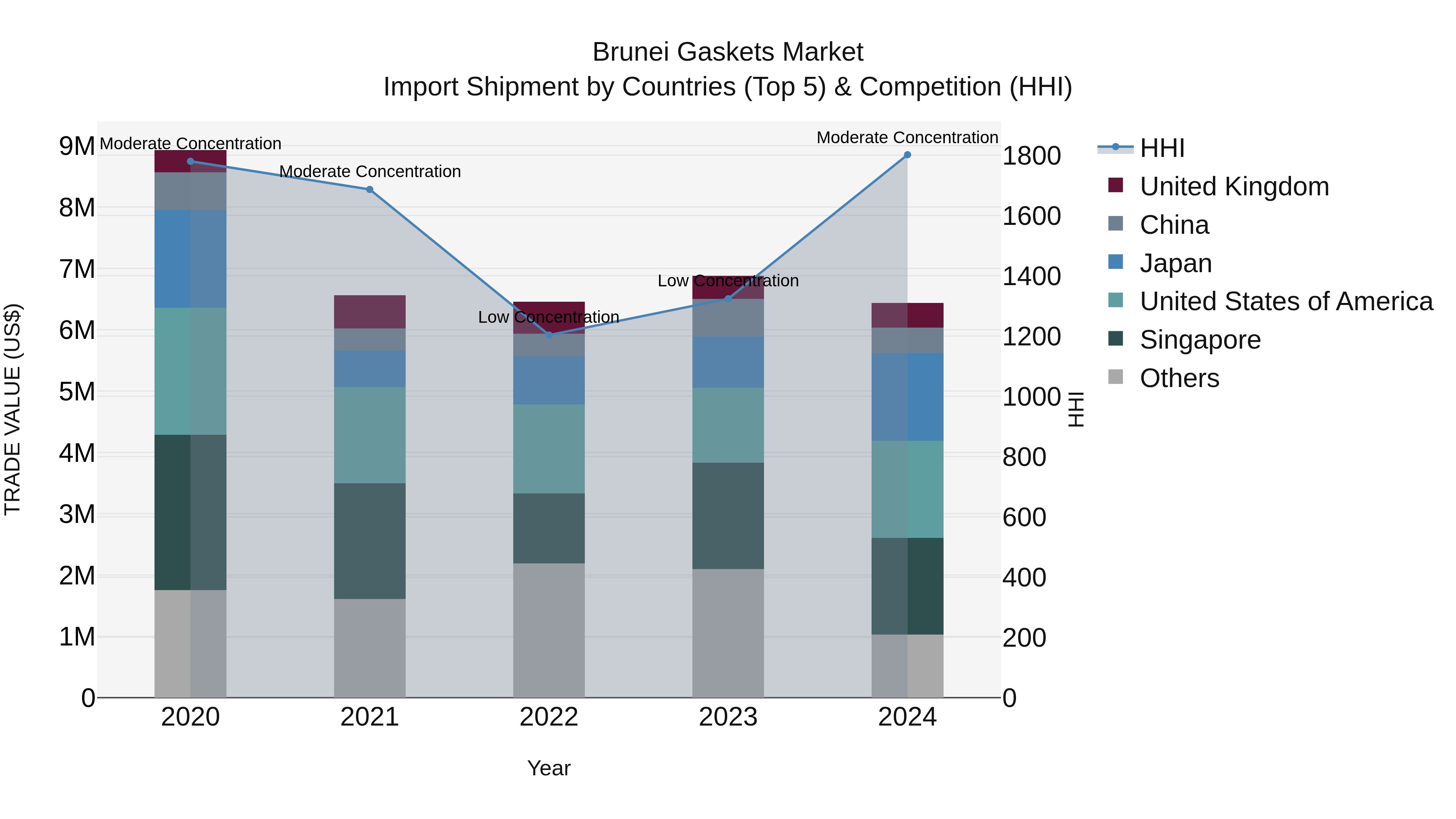 Brunei Gaskets Market: Top 5 Importing Countries and Market Competition (HHI) Analysis