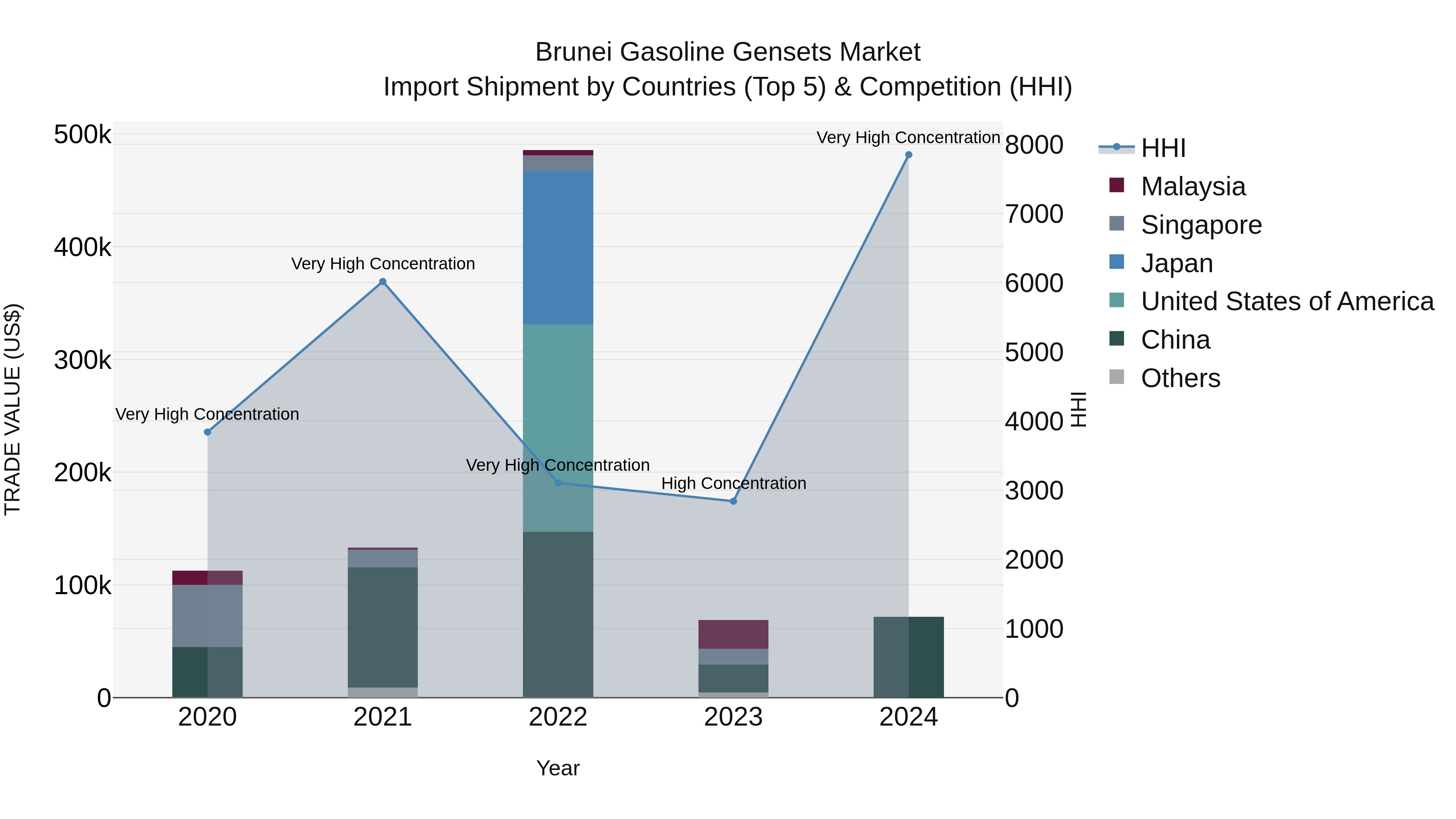 Brunei Gasoline Gensets Market: Top 5 Importing Countries and Market Competition (HHI) Analysis