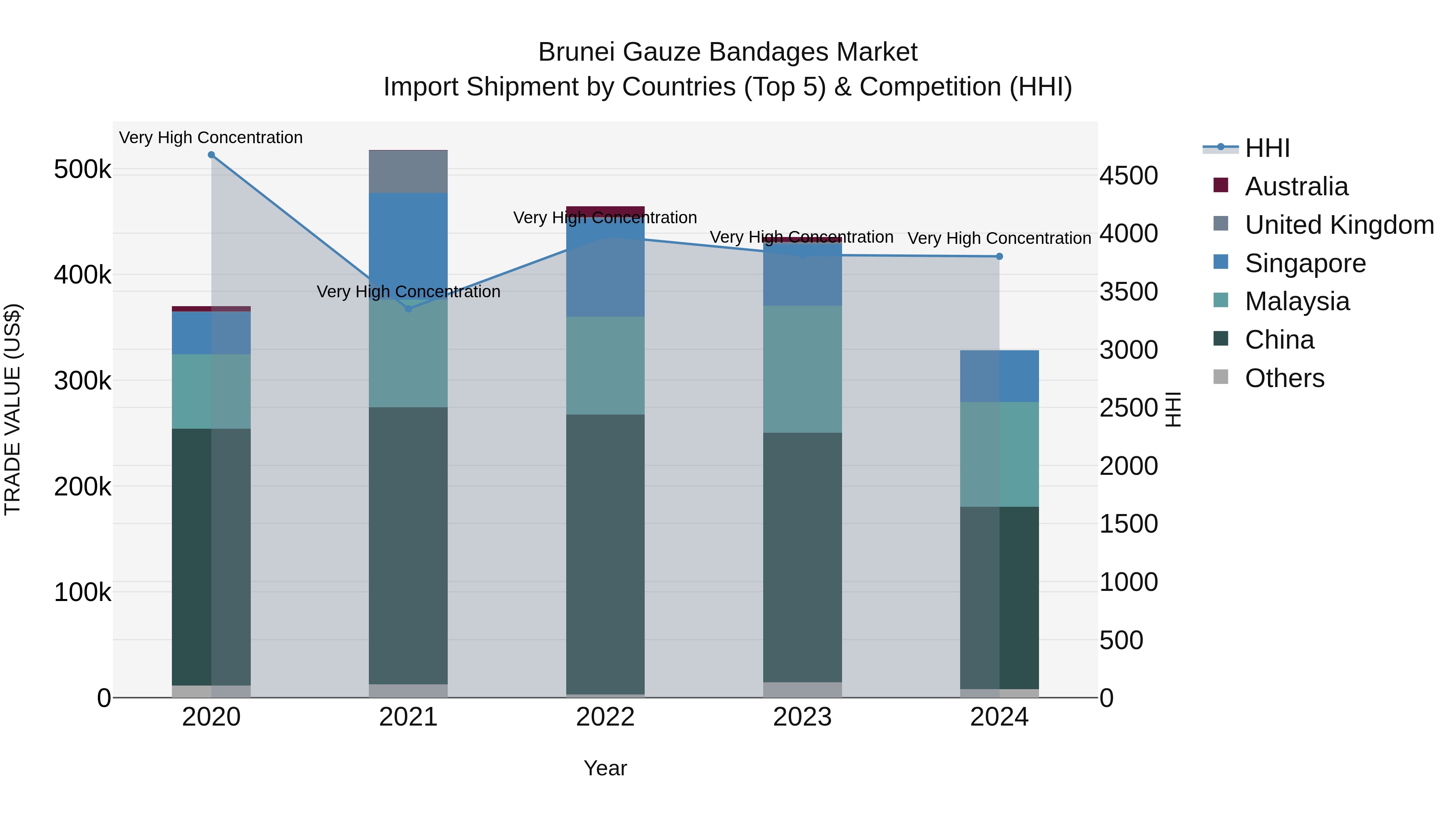 Brunei Gauze Bandages Market: Top 5 Importing Countries and Market Competition (HHI) Analysis