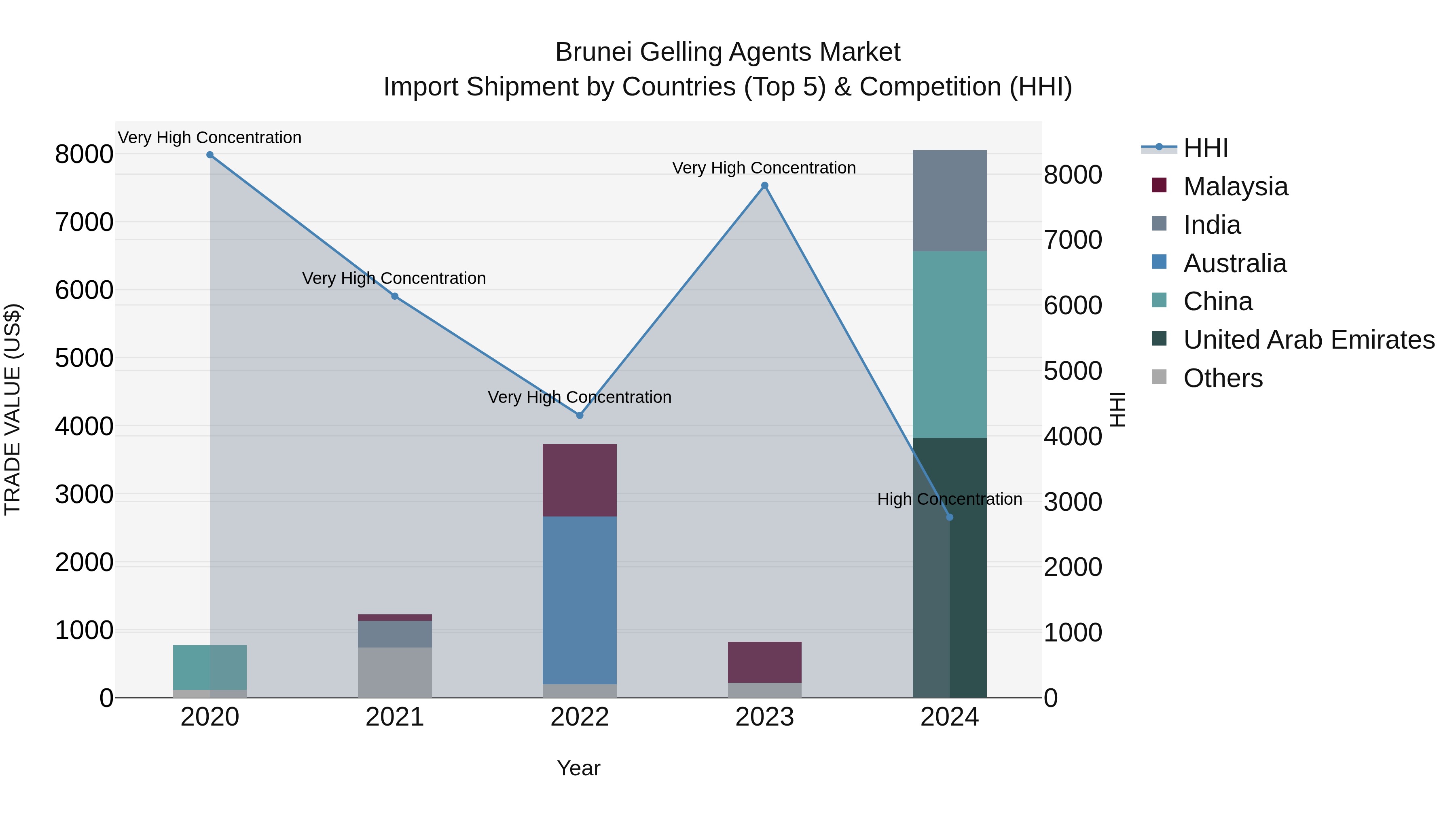 Brunei Gelling Agents Market: Top 5 Importing Countries and Market Competition (HHI) Analysis