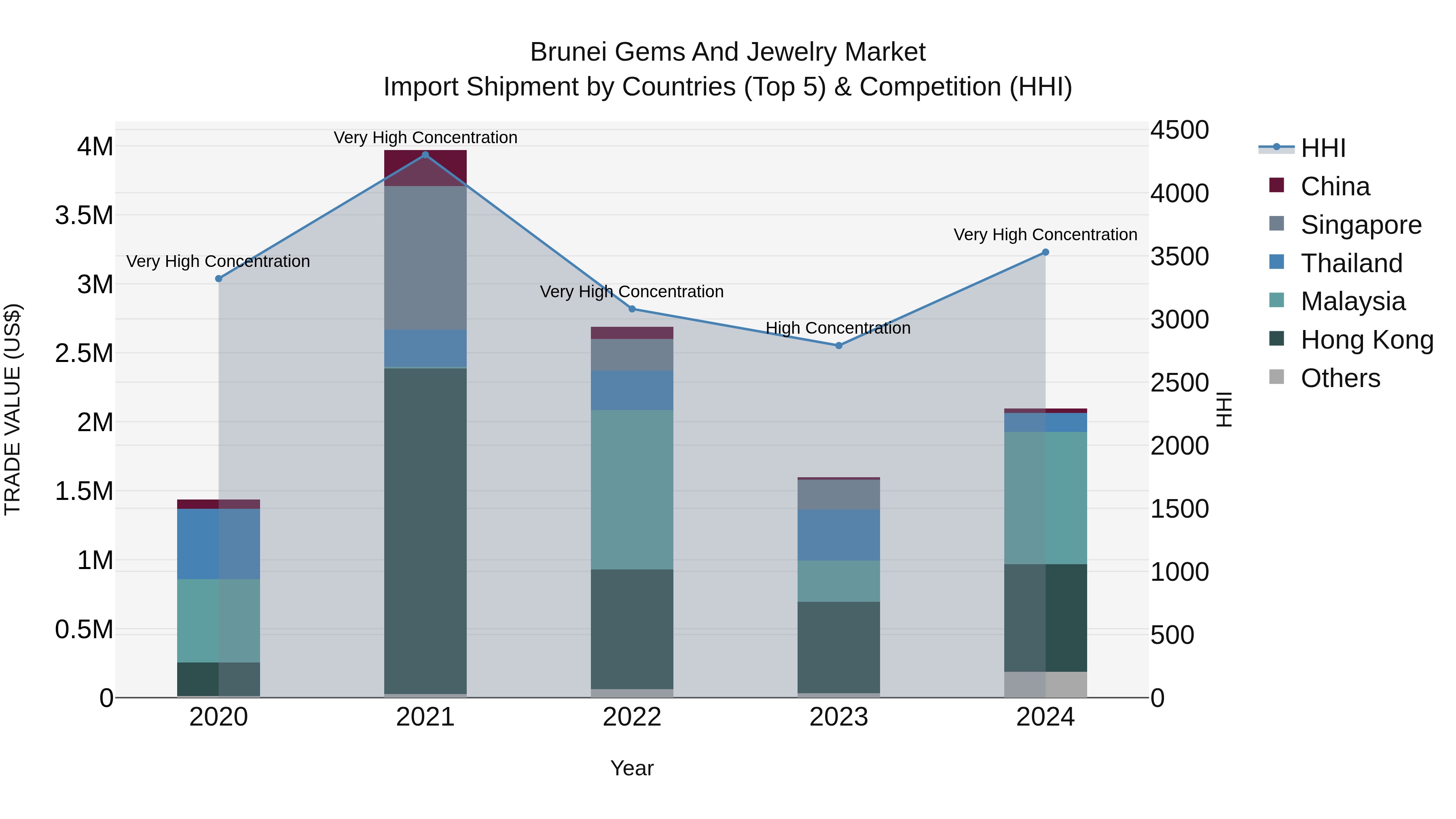 Brunei Gems and Jewelry Market: Top 5 Importing Countries and Market Competition (HHI) Analysis
