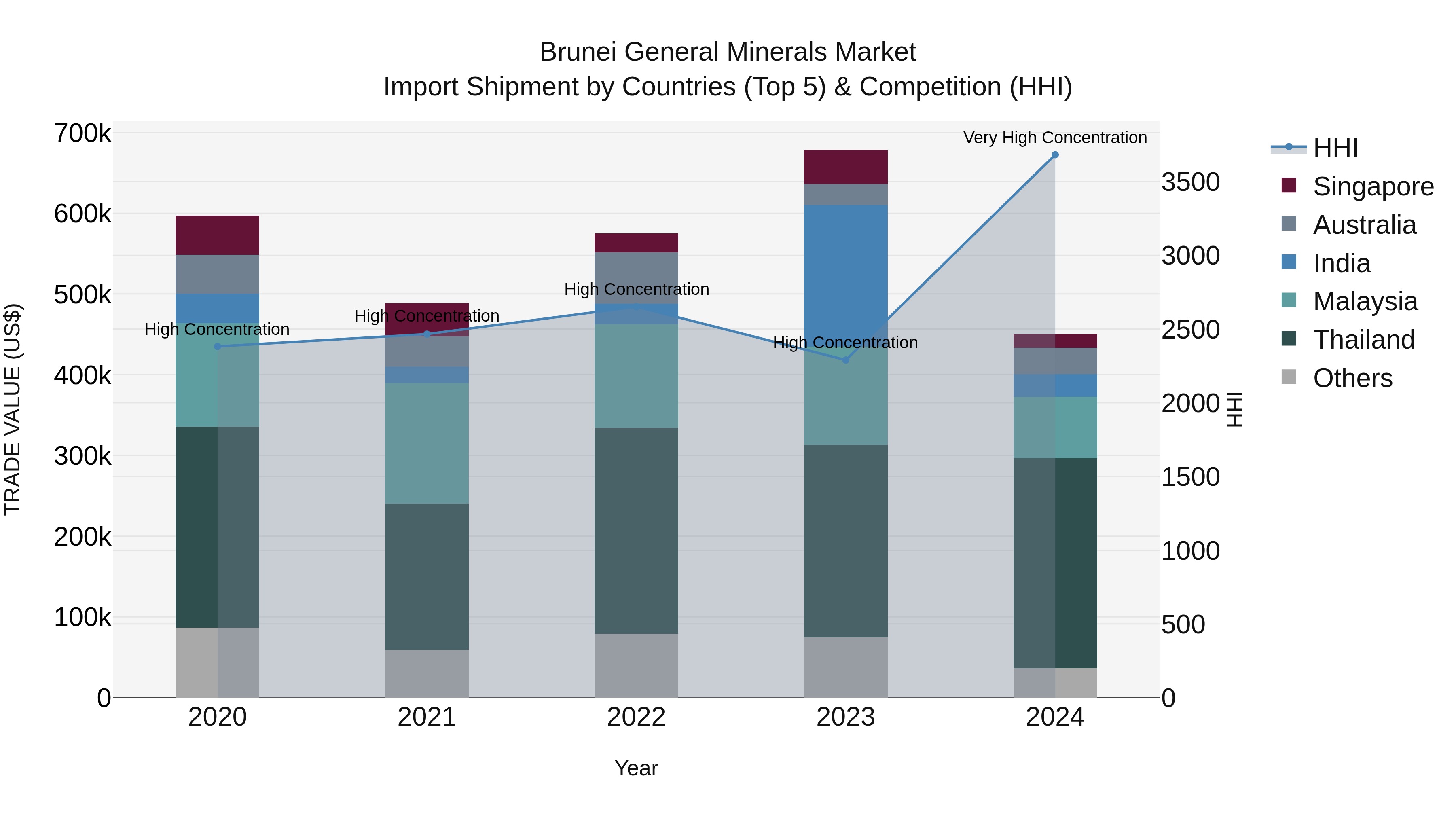 Brunei General Minerals Market: Top 5 Importing Countries and Market Competition (HHI) Analysis
