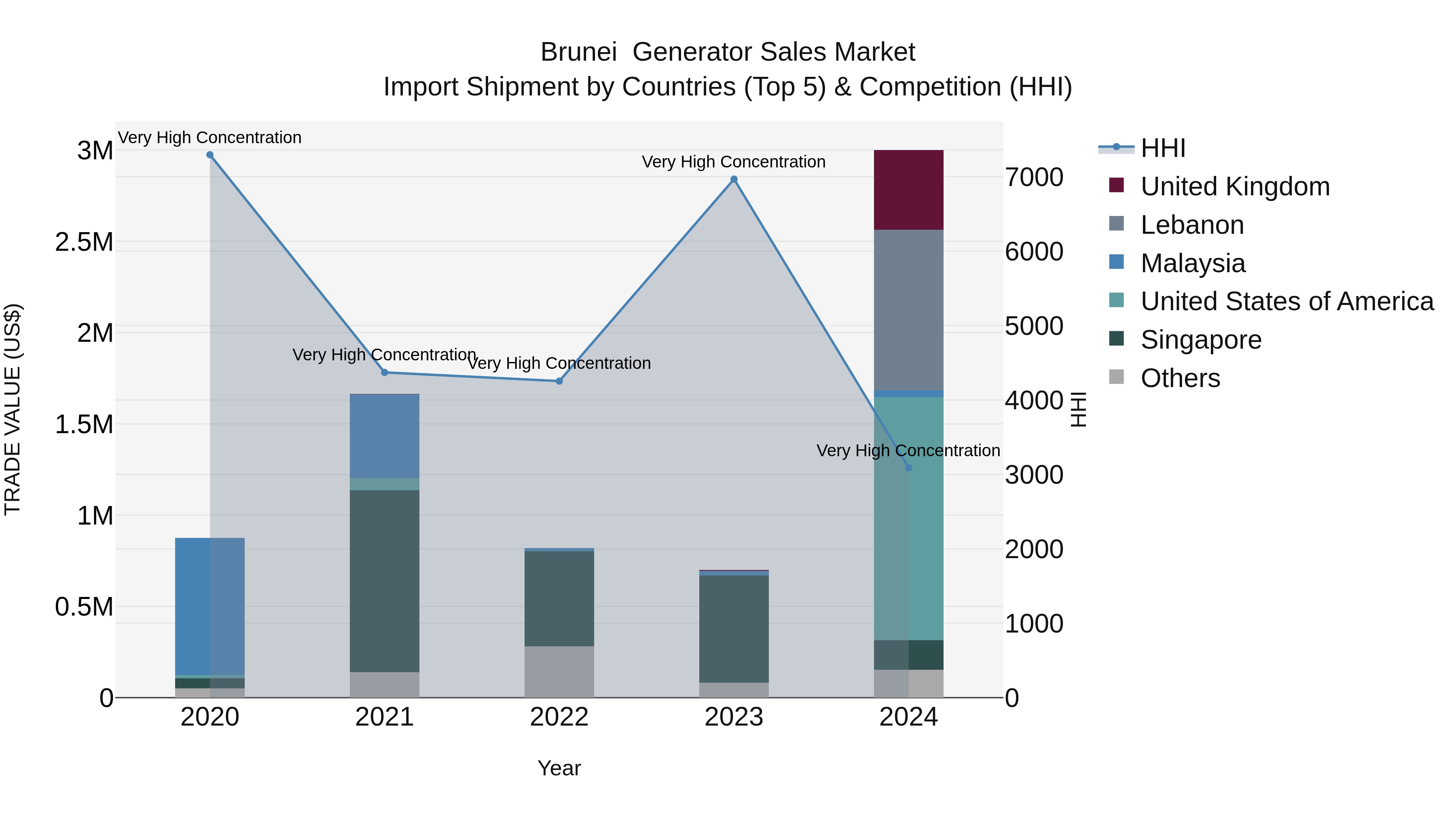 Brunei  Generator Sales Market: Top 5 Importing Countries and Market Competition (HHI) Analysis