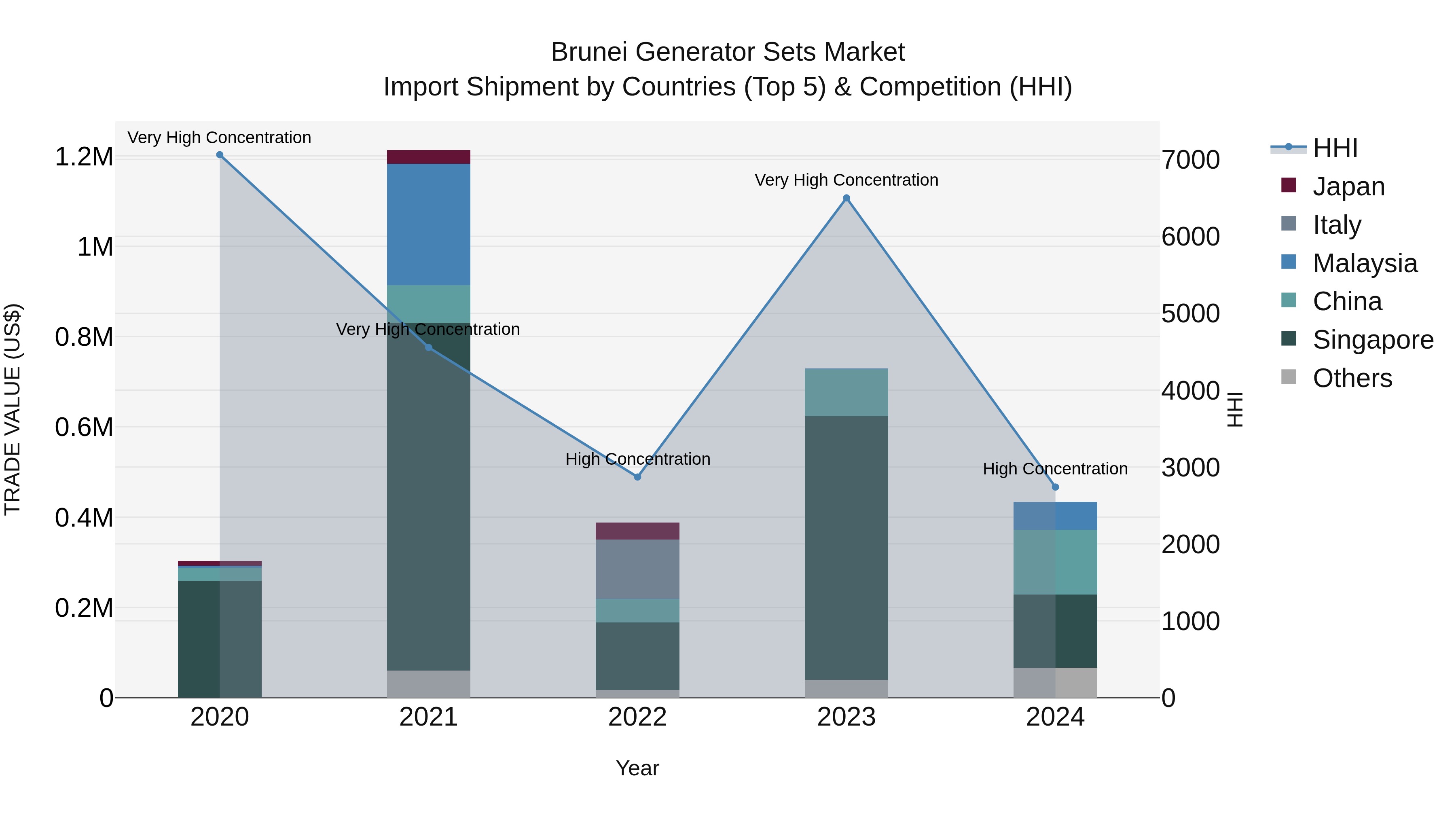 Brunei Generator Sets Market: Top 5 Importing Countries and Market Competition (HHI) Analysis