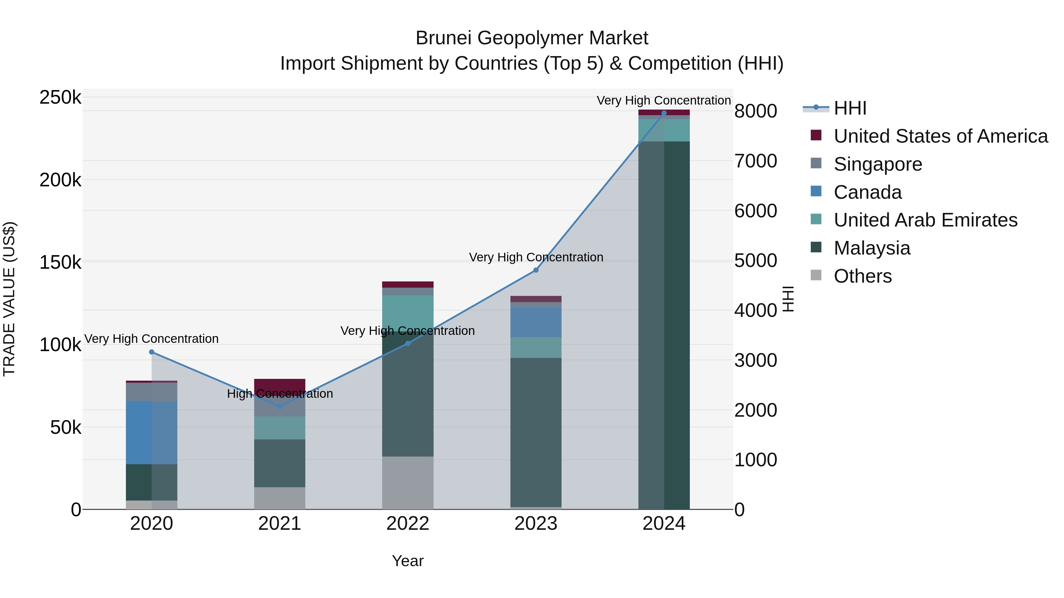 Brunei Geopolymer Market: Top 5 Importing Countries and Market Competition (HHI) Analysis