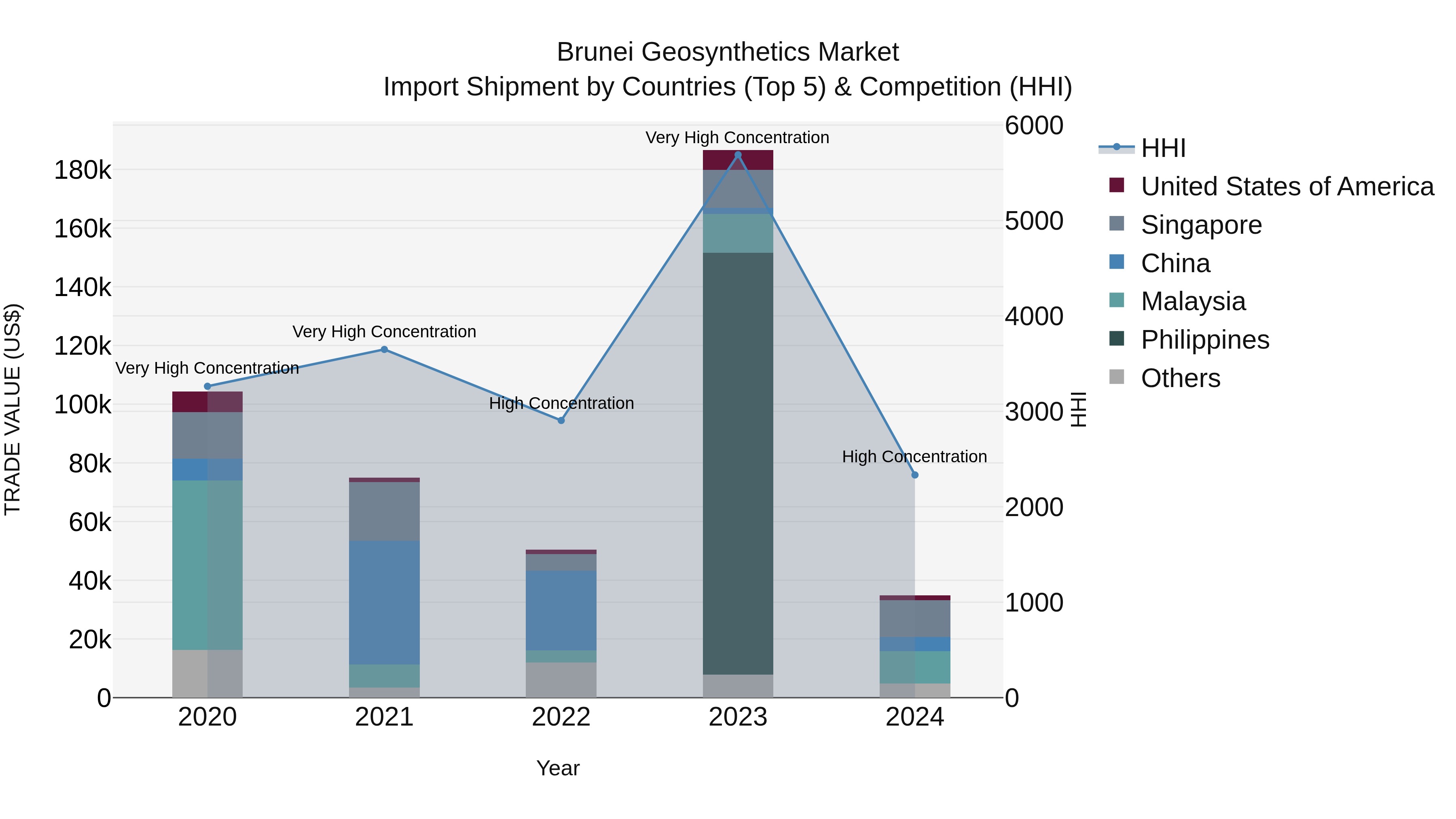 Brunei Geosynthetics Market: Top 5 Importing Countries and Market Competition (HHI) Analysis