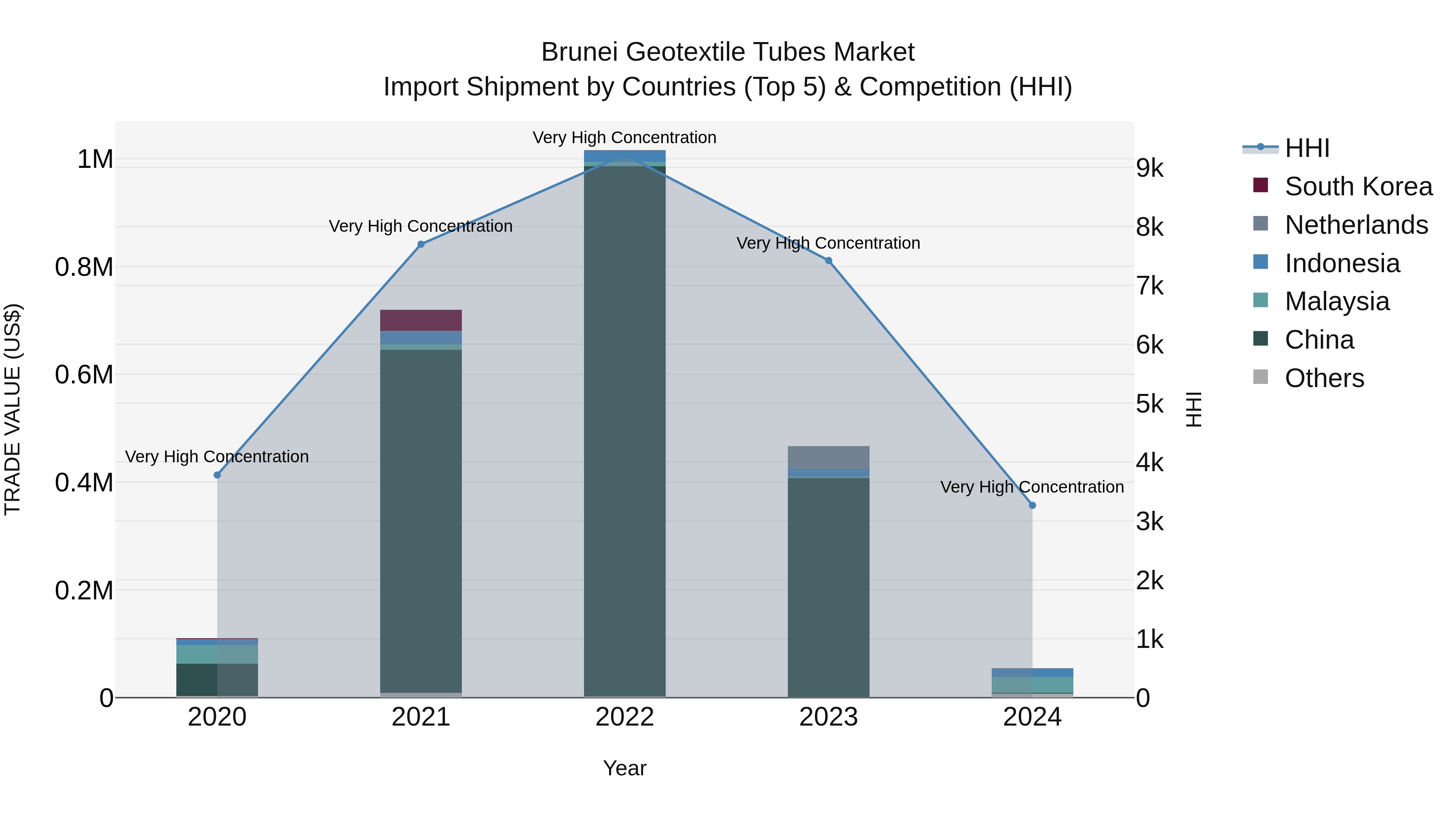 Brunei Geotextile Tubes Market: Top 5 Importing Countries and Market Competition (HHI) Analysis