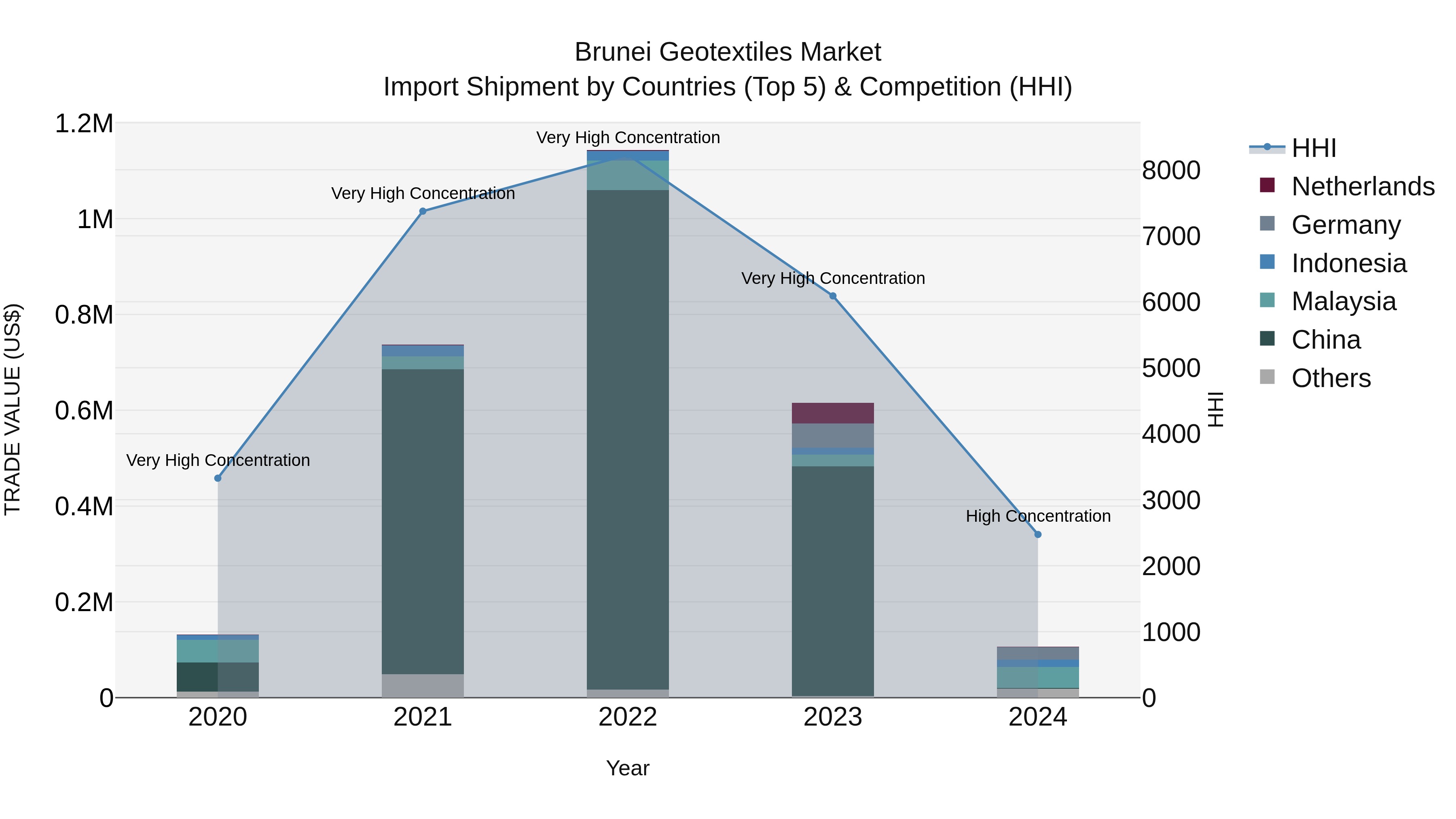 Brunei Geotextiles Market: Top 5 Importing Countries and Market Competition (HHI) Analysis