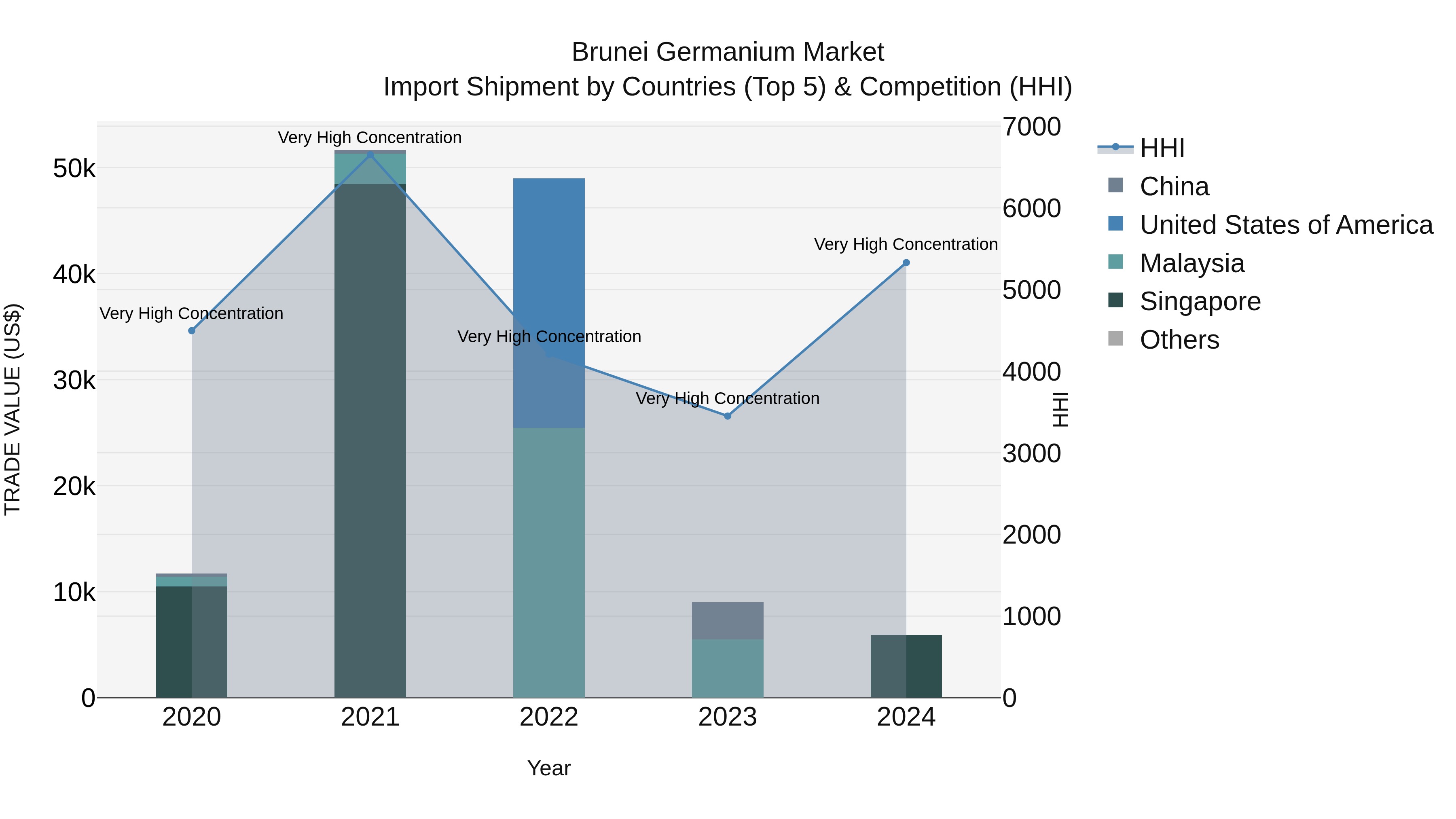Brunei Germanium Market: Top 5 Importing Countries and Market Competition (HHI) Analysis