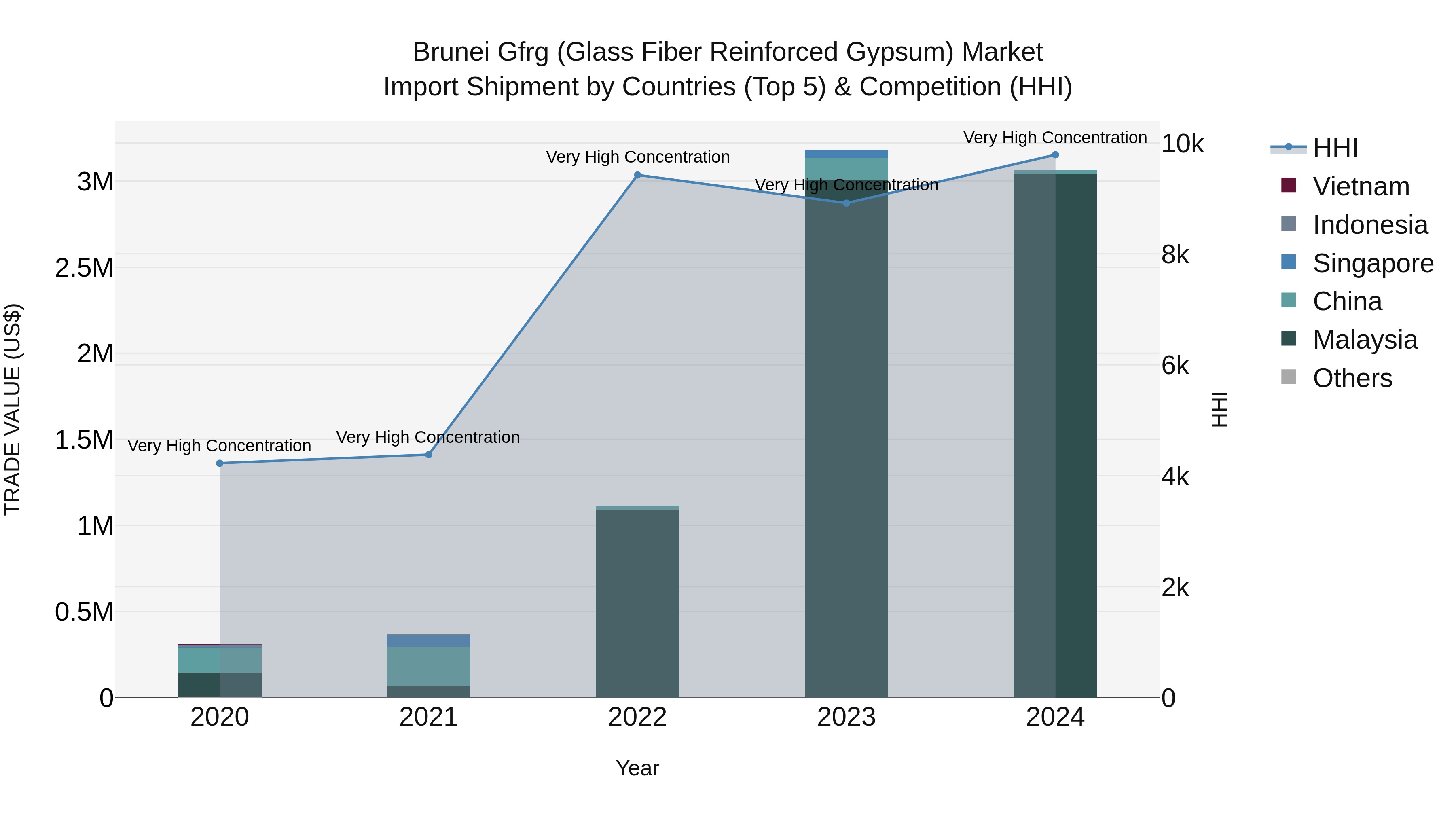 Brunei Gfrg (Glass Fiber Reinforced Gypsum) Market: Top 5 Importing Countries and Market Competition (HHI) Analysis