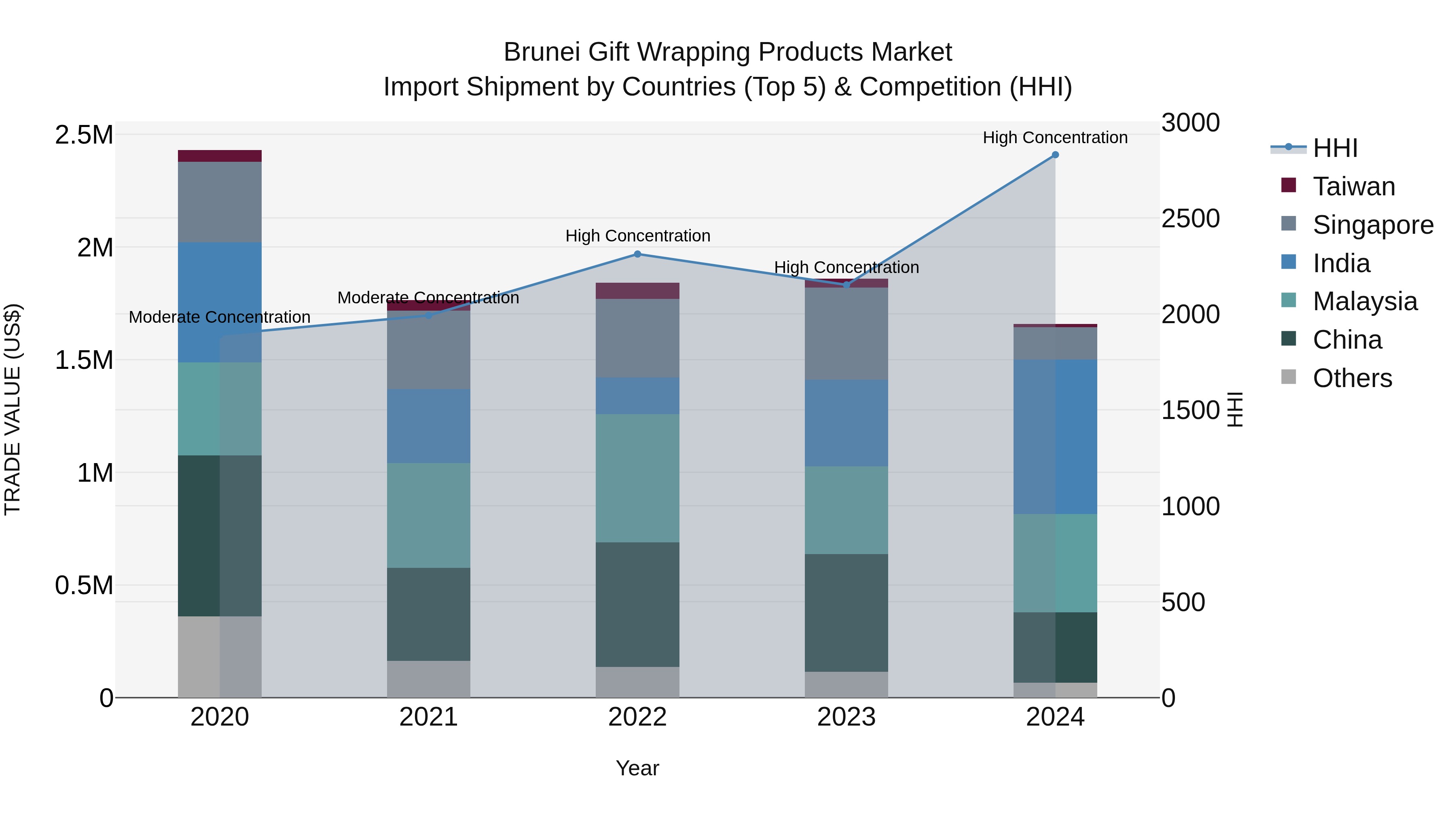 Brunei Gift Wrapping Products Market: Top 5 Importing Countries and Market Competition (HHI) Analysis
