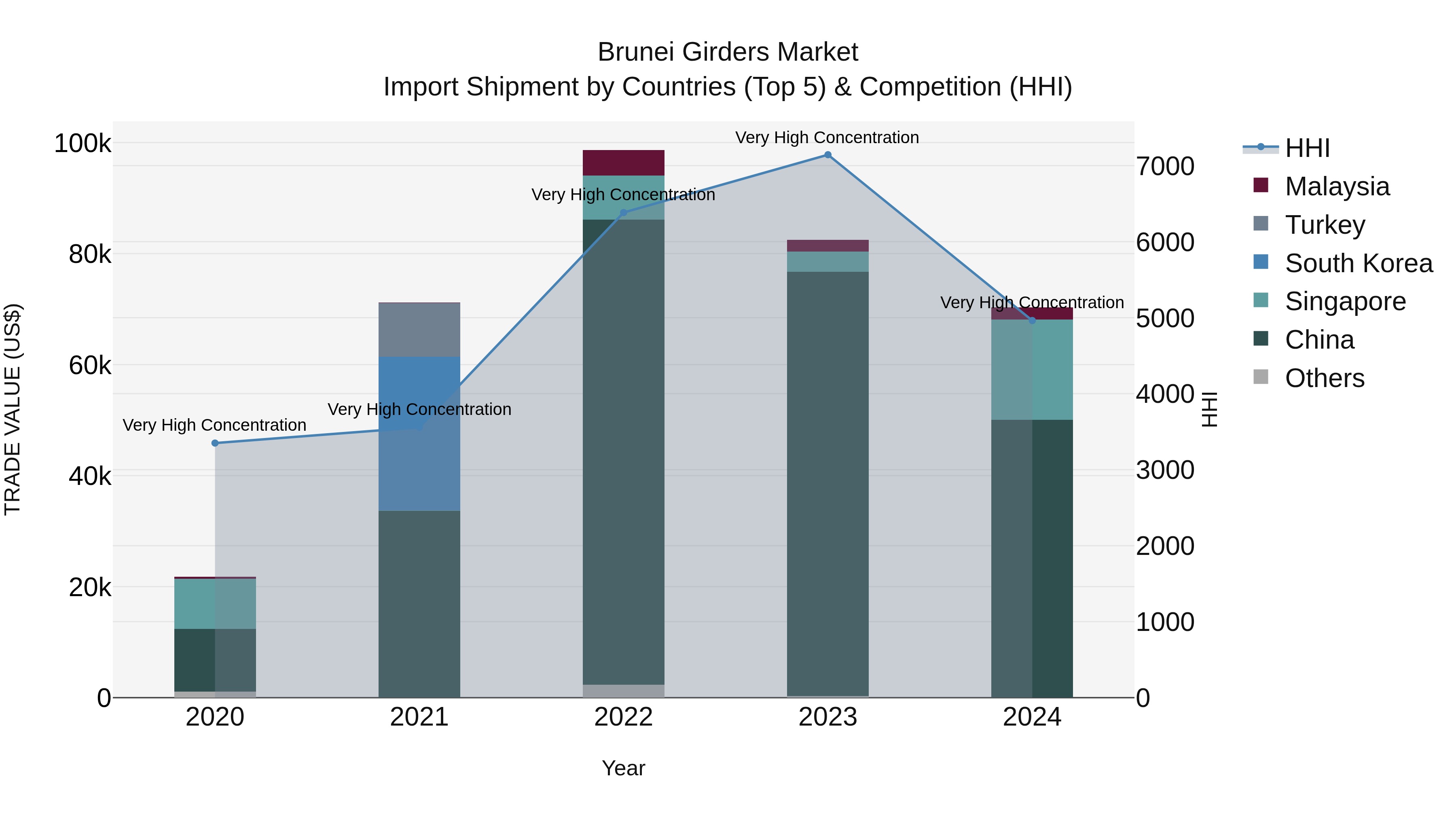 Brunei Girders Market: Top 5 Importing Countries and Market Competition (HHI) Analysis