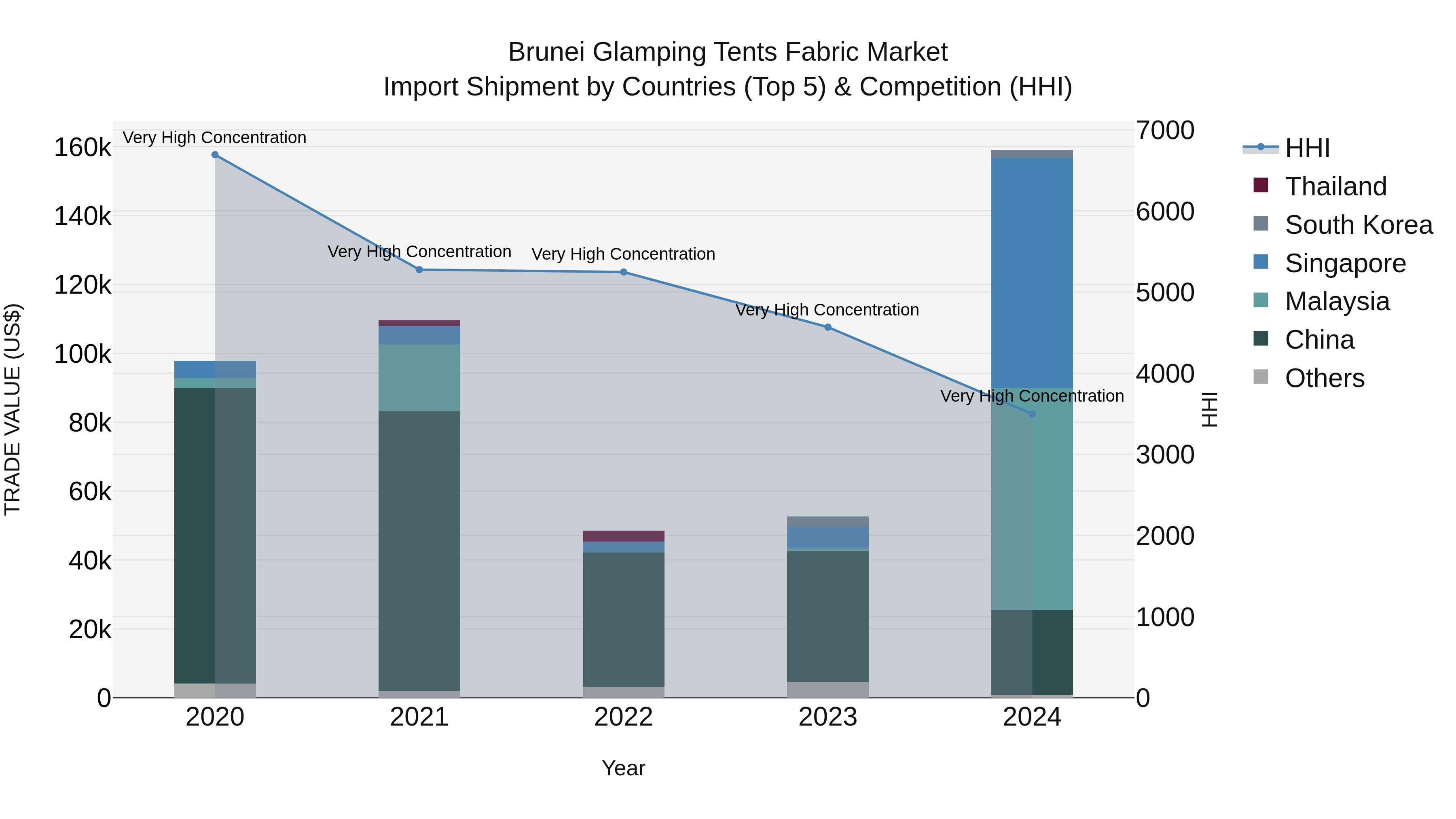 Brunei Glamping Tents Fabric Market: Top 5 Importing Countries and Market Competition (HHI) Analysis