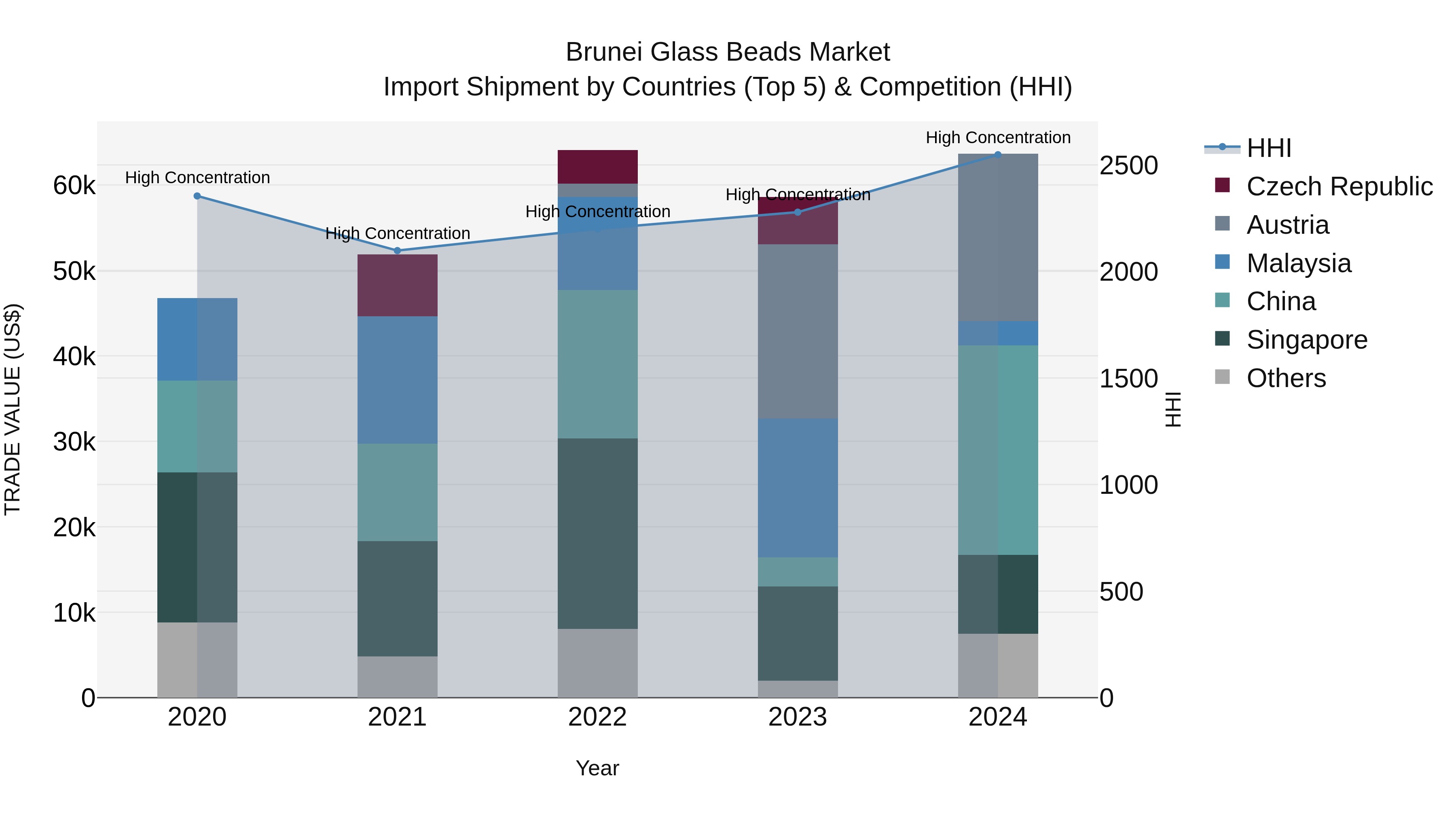 Brunei Glass Beads Market: Top 5 Importing Countries and Market Competition (HHI) Analysis