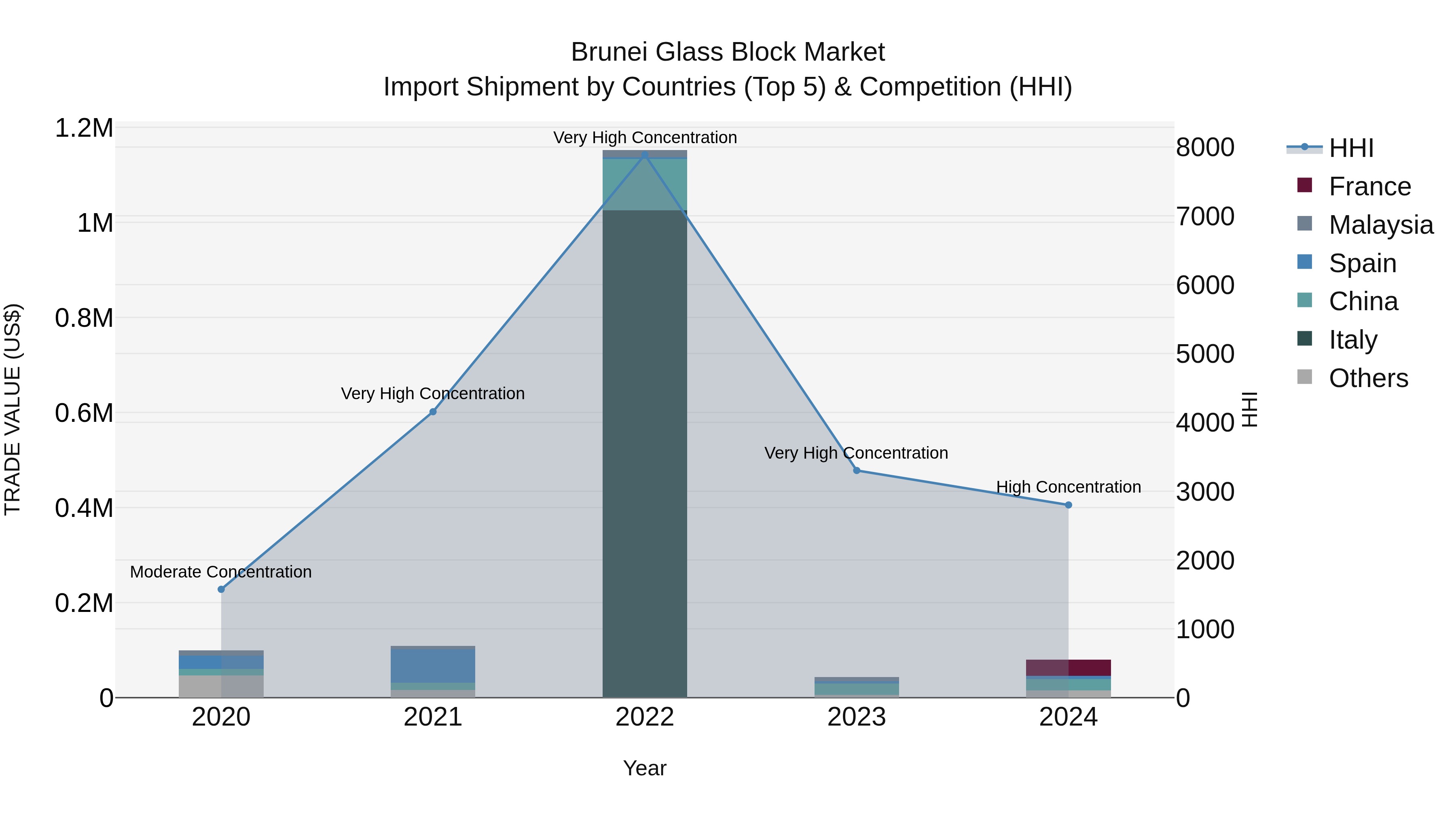 Brunei Glass Block Market: Top 5 Importing Countries and Market Competition (HHI) Analysis