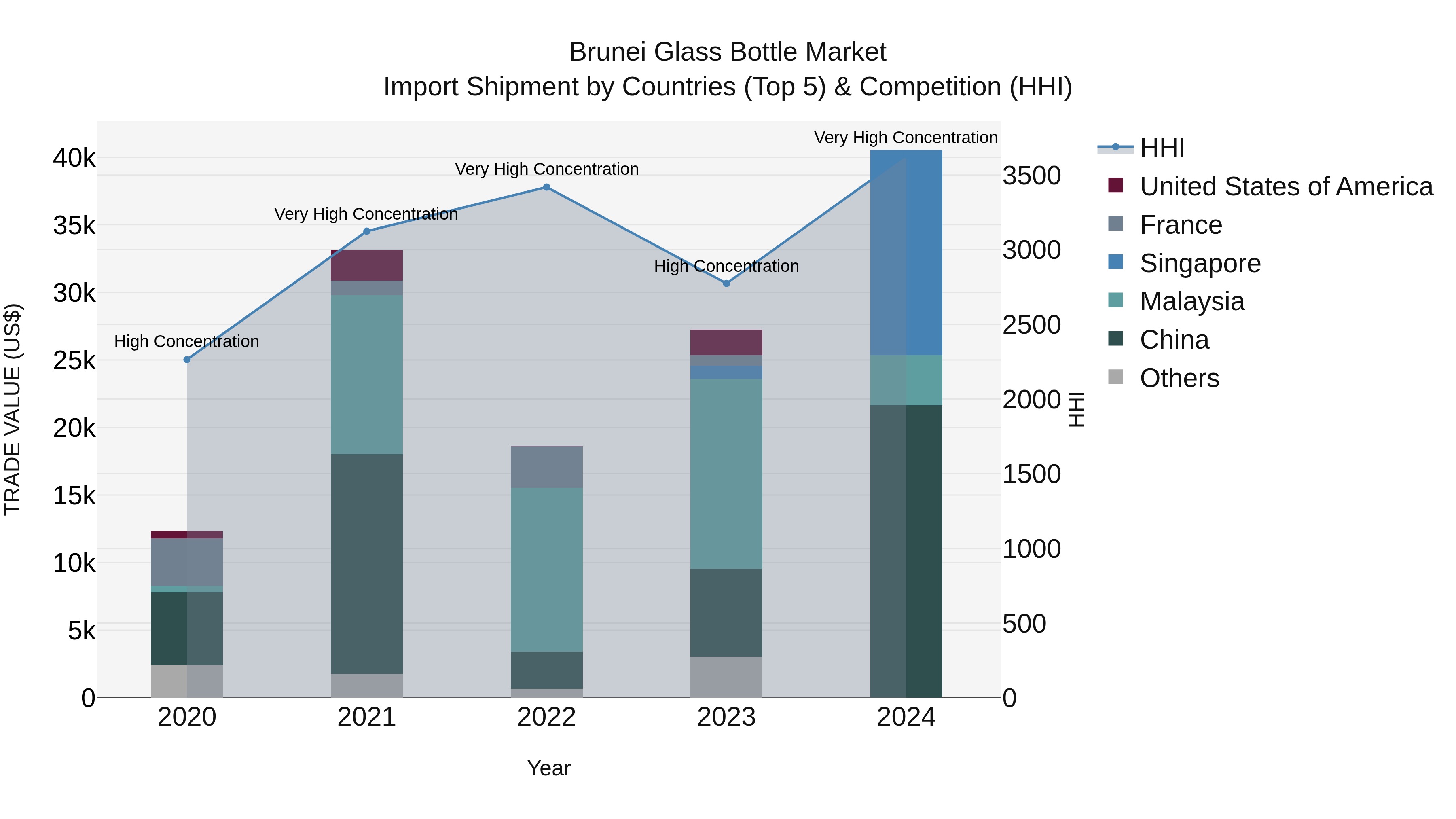 Brunei Glass Bottle Market: Top 5 Importing Countries and Market Competition (HHI) Analysis